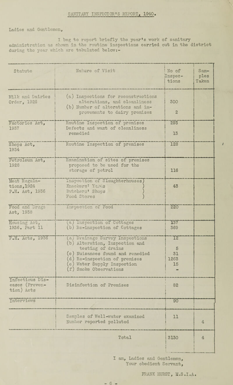 SANITARY INSPECTOR*S REPORT, 1940. Ladies and Gentlemen, I beg to report briefly the year’s work of sanitary administration as shown in the routine inspections carried out in the district during the year which are tabulated below: - - ——— - --— —- Statute i j Nature of Visit } No of jlnspec- i tions ' . i Sam¬ ples Taken Milk and Dairies 1 Order, 1926 ] (a) Inspections for reconstructions alterations, and cleanliness (b) Number of alterations and im¬ provements to dairy premises . . .. ..- . . ] 300 2 Factories Act, 1937 Routine Inspection of premises Defects and want of cleanliness remedied 1 293 13 Shops Act, 1934 Routine Inspection of premises 128 Petroleum Act, 1928 Examination of sites of premises proposed to be used for the storage of petrol 116 Meat Regula- tions,1924 P.H. Act, 1936 Inspection of Slaughterhouses) Knackers’ Yarns ) Butchers’ Shops ) Food Stores ) 43 Food and Drugs Act, 1938 Inspection of Food 220 Housing Act, 1936. Part 11 (a) Inspection of Cottages (b) Re-inspection of Cottages 137 369 , P.H. Acts, 1936 (a) Drainage Survey Inspections (b) Alteration, Inspection and testing of drains (c) Nuisances found and remedied (d) Re-inspection of premises (e) Water Supply Inspection (f) Smoke Observations 12 5 31 1263 15 Infectious Dis¬ eases (Preven¬ tion) Acts Disinfection of Premises 82 Interviews 1T1 90 ! | Semples of Well-water examined i Number reported polluted 11 . 4 Total 3130 4 — I am. Ladies and Gentlemen, Your obedient Servant, FRANK HURST, M.S.I.A