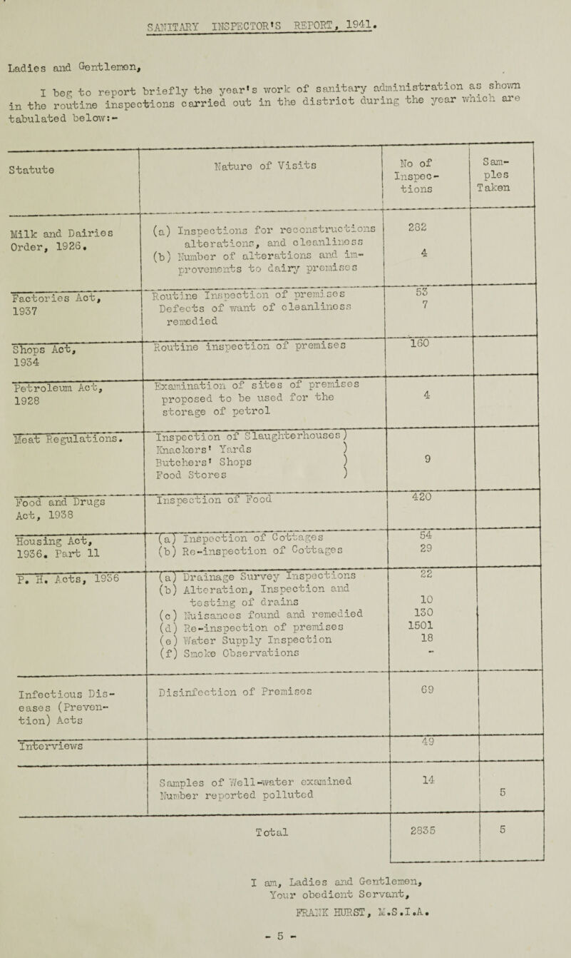SANITARY INSPECTOR'S REPORT, 1941 Ladies and Gentlemen, I beg to report briefly the year's work of sanitary administration as shown in the routine inspections carried out in the district during the year whicn are tabulated below:- Statute Nature of Visits j No of Inspec¬ tions Sam¬ ples Taken Milk and Dairies Order, 1926, (a) Inspections for reconstructions alterations, and cleanliness (b) Number of alterations and im¬ provements to dairy premises 282 4 Factories Act, 1937 Routine Inspection of premises Defects of want of cleanliness remedied 53 7 Shops Act, 1934 Routine inspection of premises _ 160 Petroleum Act, 1928 Examination of sites of premises proposed to be used for the storage of petrol 4 Meat Regulations. Inspection of Slaughterhouses) Knackers' Yards ) Butchers' Shops ) Food Stores ) 9 Food and Drugs Act, 1938 Inspection of Food 420 Housing Act, 1936. Part 11 (aJ inspection of Cottages (b) Re-inspection of Cottages 54 29 P. H, Acts, 1936 (a) Drainage Survey Inspections (b) Alteration, Inspection and testing of drains (c) Nuisances found and remedied (d) Re-inspection of premises (e) Water Supply Inspection (f) Smoke Observations 22 10 130 1501 18 Infectious Dis¬ eases (Preven¬ tion) Acts Disinfection of Premises 69 Interviews 49 Samples of 7/ell-water examined Number reported polluted 14 5 Total 2835 5 1 -I—.-—■ I am. Ladies and Gentlemen, Your obedient Servant, FRANK HURST , M . S . I .A .