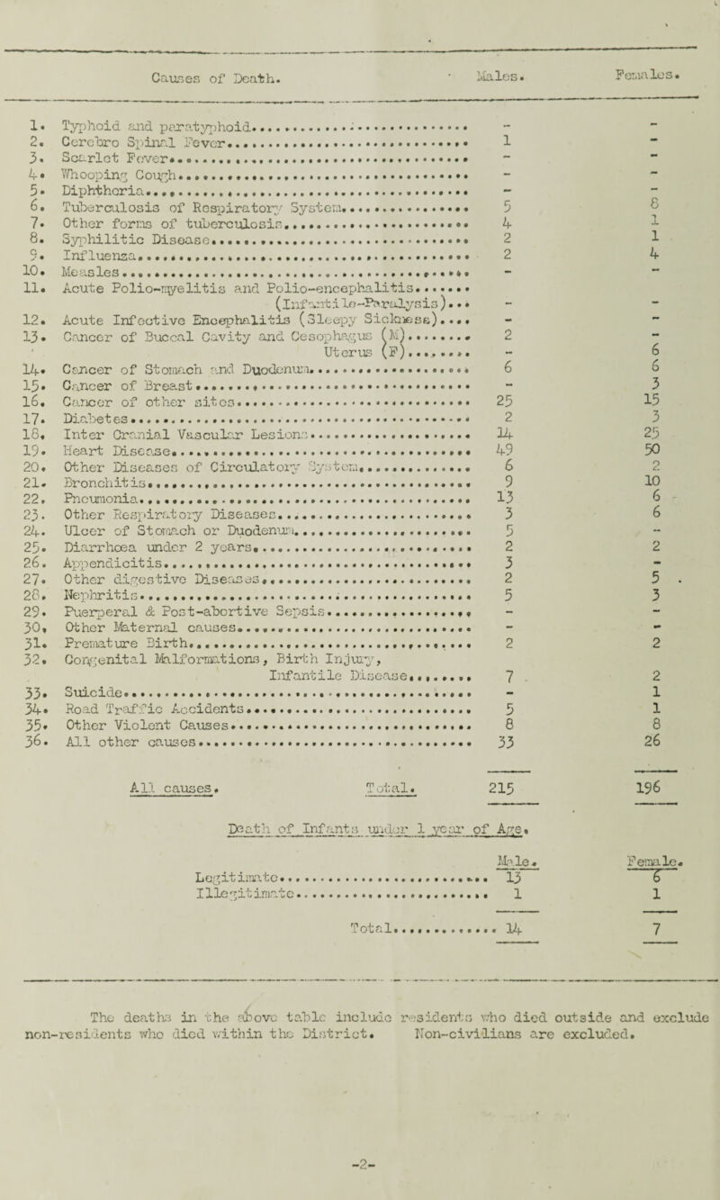 Females 1. 2. 3. 4. 5. 6. 7. 8. 9. 10. 11. 12. 13. 14. 13. 16. 17. 18, 19* 20. 21. 22. 23- 24. 28. 26. 27. 28. 29. 30. 31. 32. 33. 34. 35. 36. Typhoid and paratyphoid.-. Cercbro Spinal ’Fever.... • Scarlet Fever... Whooping Cough..... Diphtheria......... Tuberculosis of Respiratory System. Other forms of tuberculosis.. Syphilitic Disease... Influenza....... Measles......#..**• Acute Polio-myelitis and Polio-encephalitis... (Infant.i lo-Parulysis ).. • Acute Infective Encephalitis (Sleepy Sickness)..•. Cancer of Buccal Cavity and Oesophagus (M)...# Uterus (F) C sneer of Stomach and Duodenum.... Cancer of Breast..... Cancer of other sites... Diabet ...... Inter Cranial Vascular Lesions. Heart Diseo.se* ... • Other Diseases of Circulatory System.............. Bronchit is..... Pneumonia...... Other Respiratory Diseases.. Ulcer of Stomach or Duodenum.. Diarrhoea under 2 years,.. .... Appendicit is.. Other digestive Diseases#... Nephritis...... • Puerperal & Post-abortive Sepsis.. Other Maternal causes. ..... Premature Birth.... Congenital Malformations, Birth Injury, Infantile Disease........ Suicide..*.... Road Traffic Accidents...... Other Violent Causes... All other causes...... 1 5 4 2 2 2 6 25 2 14 49 6 9 13 3 5 2 3 2 5 2 7 5 8 33 8 •l X 1 4 6 6 3 15 3 25 50 2 10 6 6 2 5 3 2 2 1 1 8 26 All causes. Total. 215 196 Death of, Infants under 1 year- of Age. Male* Female* Legit imate.. 13 o Illegitimate. 1 1 Total.. 14 7 The deaths in the above table include non-residents who died within the District. residents who died outside and exclude Non-civilians are excluded.