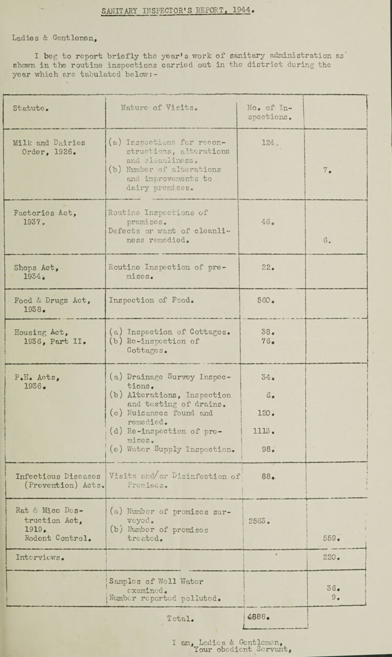 SANITARY INSPECTOR1 S REPORT, 1944. Ladies & Gentlemen, I beg to report briefly tho year’s work of sanitary administration as shown in the routine inspections carried out in the district during the year which are tabulated below: - Statute, Nature of Visits. r ~ \ No. of In¬ spections . Milk and Dairies (a) Inspections for recon- 1 124 „ Order, 1926, structions, alterations and ole aril ine s s . (b) Number of alterations 7. and improvements to dairy premises. Factories Act, Routine Inspections of 1937, premises. 46. Defects or want of cleanli- ness remedied. 6. Shops Act, Routine Inspection of pre- 22. 1934 i mises. Food & Drugs Act, Inspection of Food. 560. 1938, Housing Act, (a) Inspection of Cottages. 38. 1936, Part II. (b) Ro-inspection of 76. 1 ! Cottages. 1 “ 1 i P.H. Acts, (a) Drainage Survey Inspec- 54. 1936. tions. (b) Alterations, Inspection 6. and testing of drains. (c) Nuisances found and 120. I remedied. 1 1 i (d) Re-inspection of pre- | 1113. 1 ! mises. ! ! i (o) Water Supply Inspection. 98. I i _i Infectious Diseases Visits and/or Disinfection of . CO CO I i (Prevention) Acts, Promises. 1 i i » J- . - Rat <?: Mico Dos- (a) Number of promises sur- j- | truction Act, vcyod. j 2563. 1919. (b) Numbor of promisos 1 i Rodent Control. treated. 1 559. Interviews. _ | [ l • 220. j Samples of Well Water examined. I 36. j |Number reported polluted. 1 1 9. | T otal. t 4888. 1 I am. Ladies & Gentlemen, Your obedient Servant,