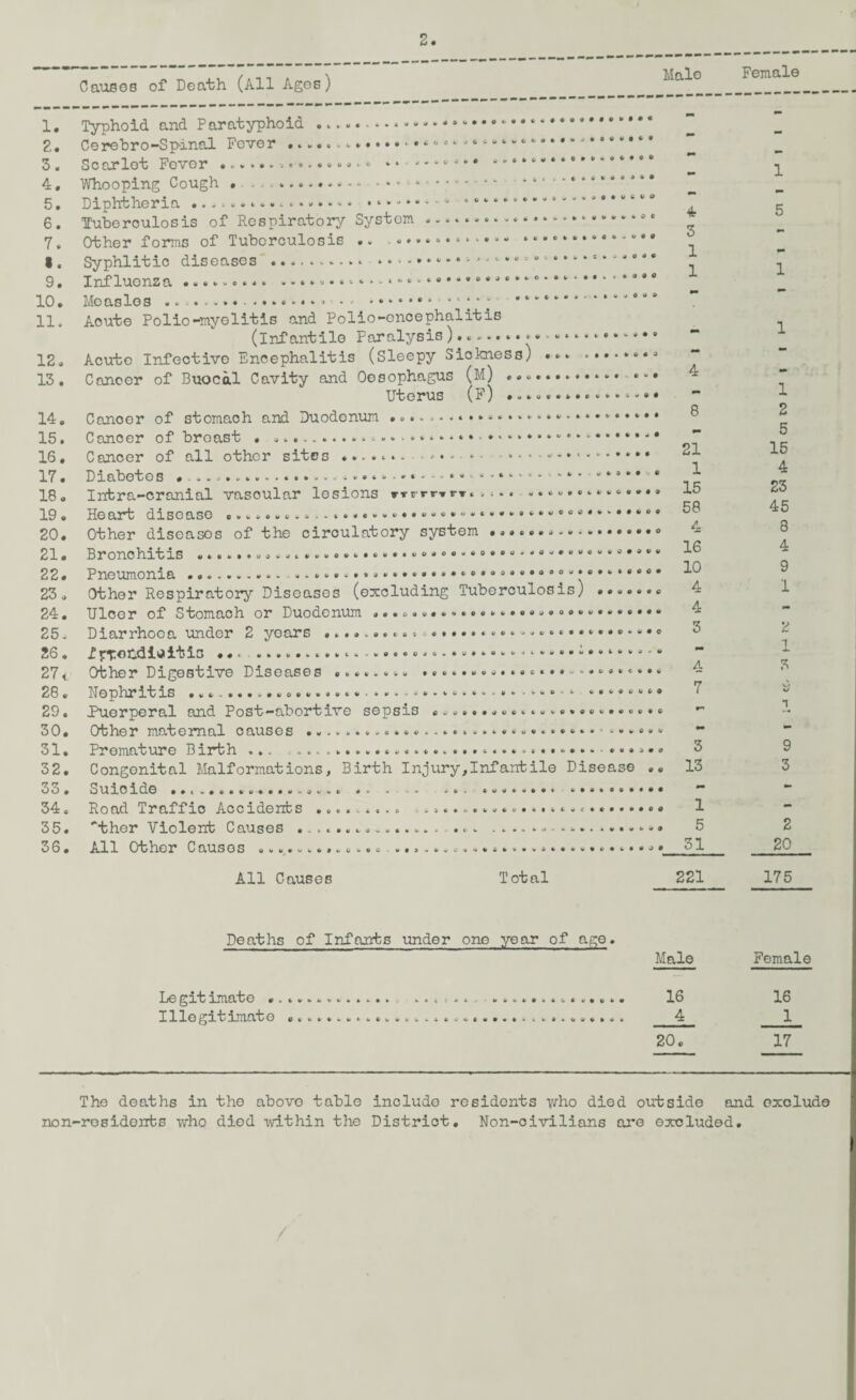 Causes of Death (All Ages) Male Female 1. 2. 3. 4. 5. 6. 7 . I. 9. 10. 11. 12. 13. 14. 15. 16. 17. 18. 19. 20. 21. 22. 23. 24. 25. 26. 27 i 28. 29. 30. 31. 32. 33. 34. 35. 36. . 6 . . O ...... ..e.*’*****® , t *-»**- Typhoid and Paratyphoid Cerebro-Spinal Fever .. Scarlet Fever ......... Whooping Cough , ...... Diphtheria ............ Tuberculosis of Respiratory System ............. Other forms of Tuberculosis .. ..* * Syphlitic diseases .......... X nfluo ns a ......... Moasles .. - .....••*•••- Acute Polio-myelitis and Polio-encephalitis (infantile Paralysis)..... Acute Infective Encephalitis (Sleepy Sickness) ... * Cancer of Buocal Cavity and Oesophagus (M) ... Uterus (F) Cancer of stomach and Duodenum .... Cancer of broast . .... Cancer of all other sites ....... . ... Diabetes .................. .* • »*•••-• Inbra-cranial vasoular lesions Hrmrun.i • • © C © O * * 8 ® 0 • . 4 w J o w » • • • * w • 3 Heart disease Other disoases of the circulatory system ... Bronchitis Pneumonia. ... a . Other Respiratory Diseases (excluding Tuberculosis) ....... Ulcer of Stomach or Duodenum .. Diarrhoea under 2 years ..... £nx’Cditfitis ..© ........... .......................« Other Digestive Diseases ........ Nephritis .... «•*•»*«• Puerperal and Post-abortive sepsis Other maternal causes .............................»«.•*••* Premature B irth ... .... ..................... «•••■•...»•».•» Congenital Malformations, Birth Injury,Infantile Disease .. Suicide .. . >. ... ........ .......... Road Traffio Accidents ......... . ...... 'ther Violent Causes ............... ... ... All Other C aus os ........ ..................... 4 3 1 1 8 21 1 15 58 4 16 10 4 4 3 4 7 3 13 1 5 31 All Causes Total 221 Deaths of Infants under one year of age, Le git imate » Illegitimate If*. W * k t * l * Male 16 4 20. 1 5 1 2 5 15 4 23 45 8 4 9 1 v 3 9 3 2 20 175 Female 16 1 17 The deaths in the above table include residents ■who died outside and exclude non-residents who died within the District. Non-civilians ore excluded.