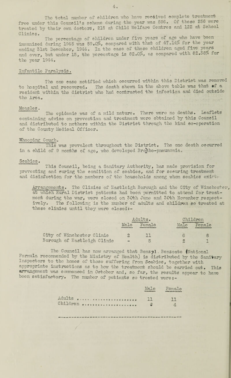 The total number of children who have received complete treatment free under this Council's scheme during the year was 596, Of these 256 were treated by their own doctors, 218 at Child Welfare Centres and 122 at School Clinics. The percentage of children under five years of age who have been immunised during 1945 was 59.0$, compared with that of 47.14/0 for the year ending 31st December, 1944, In the case of those children aged five years and over, but under 15, the percentage is 82,0$, as compared with 82.38$ for the year 1944. Infantile Paralysis. The one case notified which occurred within this District was removed to hospital and recovered. The death shewn in the above table was that #f a resident within the district who had contracted the infection and died outside the Area. Measles. The epidemic was of a mild nature. There wero no deaths. Leaflets containing advice on prevention and treatment were obtained by this Council and distributed to mothers within the District through the kind co-operation of the County Medical Officer, Whooping Cough. This was prevalent throughout the District. The one death occurred in a child of 9 months of ago, who developed Broncho-pneumonia, Scabies. This Council, being a Sanitary Authority, has made provision for preventing and curing the condition of scabies, and for securing treatment and disinfection for tho members of the households among whom scabies exists Arrangements. The Clinics of Eastleigh Borough and the City of Winchester at which Rural District patients had been permitted to attend for treat¬ ment during the war, were dosed on 30fch June and 30th November respect¬ ively, The following is the number of adults and children so treated at these clinics until they wore closed:- Adults • Children Male Female Male Female City of Wine lie ster Clinio 2 11 6 8 Borough of Eastleigh Clinic 5 2 1 The Council has now arranged that Benzyl. Benzoate ^National Formula recommended by tho Ministry of Health) is distributed by the Sanitary Inspectors to the homos of thoso suffering from Scabies, together with appropriate instructions as to how the treatment should be carried out. This arrangement was commenced in October and, so far, the results appear to have been satisfactory. The numbor of patients so treated were:- Male Female Adults . .. ii ii Children ... 3 4