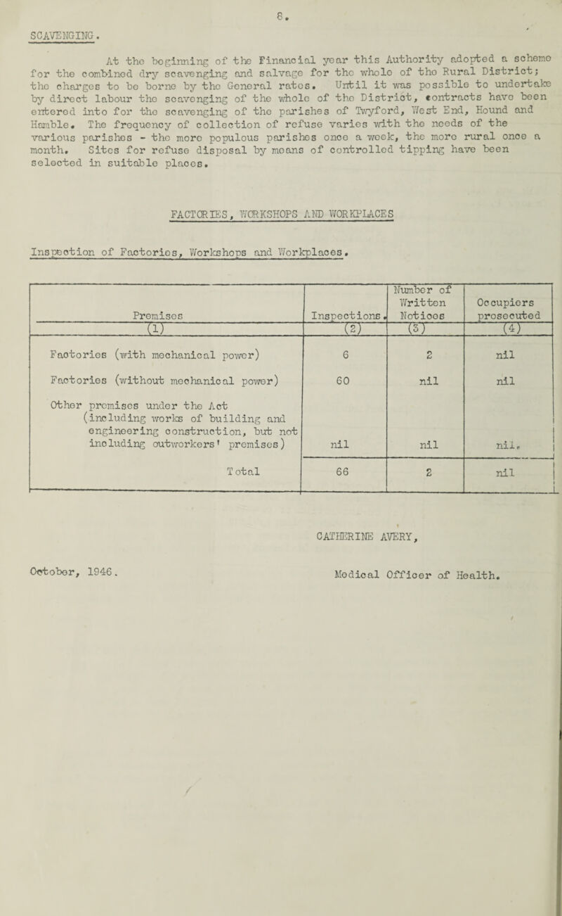 SCAVENGING. At the boginning of the Financial year this Authority adopted a schemo for the combined dry scavenging and salvage for the whole of tho Rural District; the charges to be borne by the General rates. Until it was possible to undertake by direct labour the scavenging of the whole of tho District, contracts havo been entered into for tho scavenging of the parishes of Twyford, West End, Hound and Hamble. The frequency of collection of refuse varies with the needs of the various parishes - the more populous parishes once a week, the moro rural once a month. Sites for refuse disposal by moans of controlled tipping have been selected in suitable places. FACTORIES, WORKSHOPS AND WORKPLACES Inspection of Factories, Workshops and Workplaces. Premises Inspections. Number of Written Notices Occupiers prosecuted (1) (2) (3) (4) Factories (with mechanical power) 6 2 nil Factories (without mechanical power) 60 nil nil Other premises under the Act (including works of building and engineering construction, but not including outworkers’ premises) nil nil nil# T otal 66 2 nil J I CATHERINE AVERY, October, 1946. Medical Officer of Health.
