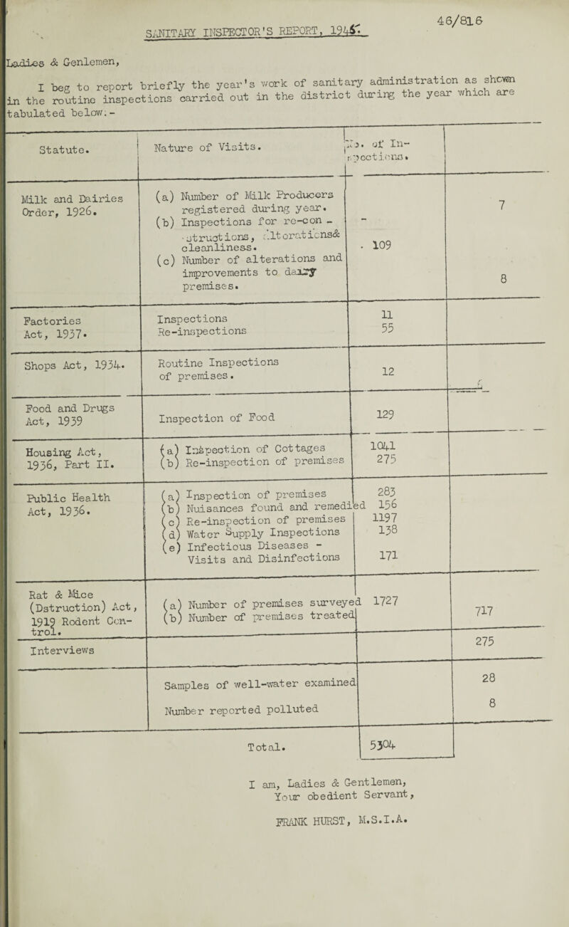 SANITARY INSPECTOR'S REPORT, 19441 46/816 <& Genlemen, I beg to report briefly the year's work of sanitary administration as shown in the routine inspections carried out in the district during t e year w ic tabulated below.- Statute. ! Nature of Visits, Milk and Dairies Order, 1926. o • o3. In- : meet inns* Factories Act, 1937• Shops Act, 1934* Food and Drugs Act, 1939 (a) Number of Milk Producers registered during year. (b) Inspections for re-con - ■ struct ions, 7.It orat icns& cleanliness. (c) Number of alterations and improvements to dairy premises. Inspections Re-inspections 109 Housing Act, 1936, Part II. Public Health Act, 19 36 • Routine Inspections of premises. Inspection of Food Rat & Mice (Dstruction) Act, 1919 Rodent Con- trol. Interviews a) Inspection of Cottages b) Re-inspection of premises 'a) Inspection of premises >-b) Nuisances found and remedied Re-inspection of premises d) Water Supply Inspections e) Infectious Diseases - Visits and Disinfections 11 55 12 129 1041 275 283 156 1197 138 171 a) Number of premises surveyed 1727 b) Number of premises treated Samples of well-water examined Number reported polluted Total. 5304 7 8 28 8 I am. Ladies & Gentlemen, Your obedient Servant, FRANK HURST, m.s.i.a.