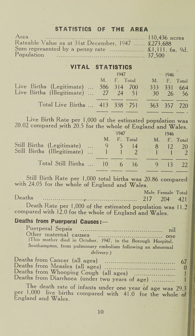 STATISTICS OF THE AREA Area . 110,436 acres Rateable Value as at 31st December, 1947 . £273,688 Sum represented by a penny rate . £1,111. 6s. 9d. Population . Live Births (Legitimate) .. Live Births (Illegitimate) .. Total Live Births .. . 37,500 STATISTICS 1947 1946 M. F. Total M. F. 1 otal 386 314 700 333 331 664 27 24 51 30 26 56 413 338 751 363 357 720 Live Birth Rate per 1,000 of the estimated population was 20.02 compared with 20.5 for the whole of England and Wales. M. 1947 F. Total M. 1946 F. Total Still Births (Legitimate) 9 5 14 8 12 20 Still Births (Illegitimate) ... 1 1 2 1 1 2 Total Still Births ... 10 6 16 9 13 22 Still Birth Rate per 1,000 total births was 20.86 compared with 24.05 for the whole of England and Wales. Male Female Total Deaths ... 217 204 421 Death Rate per 1,000 of the estimated population was 1 1.2 compared with 12.0 for the whole of England and Wales. Deaths from Puerperal Causes:— Puerperal Sepsis ... u[\ Other maternal causes . one (This mother died in October, 1947, in the Borough Hospital, Southampton, from pulmonary embolism following an abnormal delivery.) Deaths from Cancer (all ages) . 57 Deaths from Measles (all ages) .’ ’ ’ Q Deaths from Whooping Cough (all ages) .1 Deaths from Diarrhoea (under two years of age) The death rate of infants under one year of age was 29.3 per 1,000 live births compared with 41.0 for the whole of hngland and Wales.