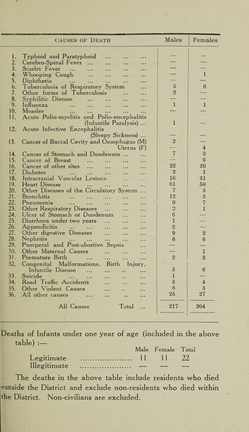 Causes of Death Males Females 1. Typhoid and Paratyphoid — — 2. Cerebro-Spinal Fever ... — — 3. Scarlet Fever — — 4. Whooping Cough — 1 5. Diphtheria — — 6. Tuberculosis of Respiratory System 5 6 7. Other forms of Tuberculosis 2 — 8. Syphilitic Disease — — 9. Influenza 1 1 10. Measles — — 11. Acute Polio-myelitis and Polio-encephalitis (Infantile Paralysis) ... 1 _ 12. Acute Infective Encephalitis (Sleepy Sickness) ... _ _ 13. Cancer of Buccal Cavity and Oesophagus (M) 2 — Uterus (F) — 4 14. Cancer of Stomach and Duodenum ... 7 3 15. Cancer of Breast — 9 16. Cancer of other sites 22 20 17. Diabetes 2 1 18. Intracranial Vascular Lesions 16 31 19. Heart Disease 61 58 20. Other Diseases of the Circulatory System ... 7 5 21. Bronchitis 12 5 22. Pneumonia 9 7 23. Other Respiratory Diseases o 1 24. Ulcer of Stomach or Duodenum 6 — 25. Diarrhoea under two years 1 — 26. Appendicitis 2 — 27. Other digestive Diseases 9 2 28. Nephritis 6 6 29. Puerperal and Post-abortive Sepsis — — 30. Other Maternal Causes — 1 31. Premature Birth 2 3 32. Congenital Malformations, Birth Injury, Infantile Disease i 5 6 33. Suicide 1 — 34. Road Traffic Accidents 3 4 35. Other Violent Causes 8 3 36. All other causes 25 27 All Causes Total 217 204 Deaths of Infants under one year of age (included in the above table) :— Male Female Total Legitimate . II 11 22 Illegitimate . — — — The deaths in the above table include residents who died outside the District and exclude non-residents who died within the District. Non-civilians are excluded.