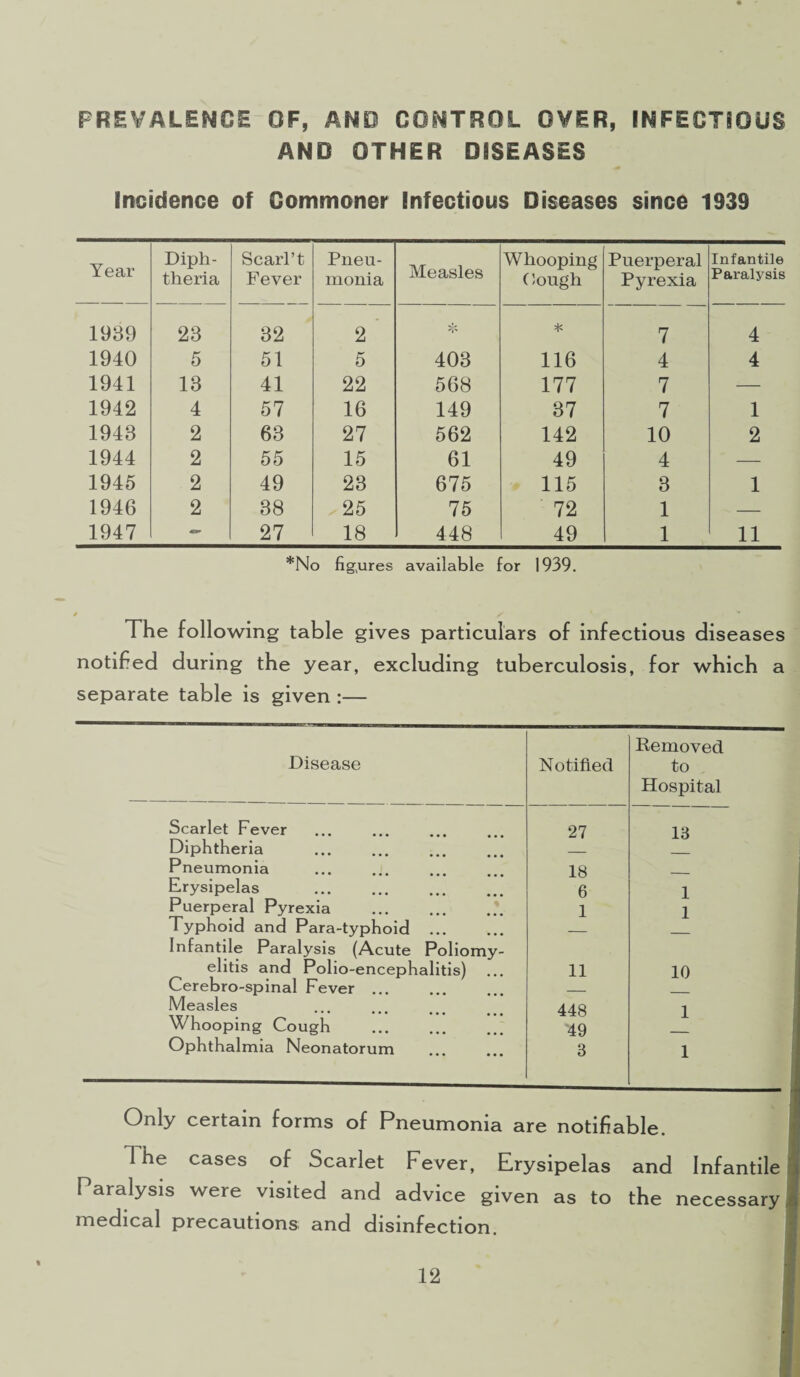 PREVALENCE OF, AND CONTROL OVER, INFECTIOUS AND OTHER DISEASES Incidence of Commoner Infectious Diseases since 1939 Tear Diph¬ theria Scarl’t Fever Pneu¬ monia Measles Whooping Cough Puerperal Pyrexia Infantile Paralysis 1939 23 32 2 * =K 7 4 1940 5 51 5 403 116 4 4 1941 13 41 22 568 177 7 — 1942 4 57 16 149 37 7 1 1943 2 63 27 562 142 10 2 1944 2 55 15 61 49 4 — 1945 2 49 23 675 115 3 1 1946 2 38 25 75 72 1 — 1947 — 27 18 448 49 1 11 *No figures available for 1939. The following table gives particulars of infectious diseases notified during the year, excluding tuberculosis, for which a separate table is given :— Removed Disease Notified to Hospital Scarlet Fever . 27 13 Diphtheria Pneumonia 18 Erysipelas . 6 1 Puerperal Pyrexia 1 1 Typhoid and Para-typhoid Infantile Paralysis (Acute Poliomy- elitis and Polio-encephalitis) 11 10 Cerebro-spinal Fever _ Measles 448 1 whooping Cough 49 Ophthalmia Neonatorum 3 1 Only certain forms of Pneumonia are notifiable. The cases of Scarlet Fever, Erysipelas and Infantile Paralysis were visited and advice given as to the necessary medical precautions and disinfection.