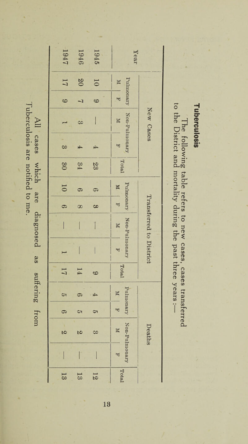 All cases which are diagnosed as suffering from Tuberculosis are notified to me. CO ZD CD CO OX H CD P 17 20 10 l-H g c B ZD -i CO o C3 ^ p h; *<! r-» CO 1 IzS B § 1 hj S2_ CO B o htj go H{ 'C 30 34 85 i-3 o e-t- pD 5—4 3 CD 3 o p CD CD CD 10 OD CD K l B CD 00 CO O a * 5 *< 1 1 Z K § c h-1 1 B o hrt s ^ ED >-< 17 1—1 CO Total i-i P o CD CD 4 CD e+ O 0 CO o <rh Ox CD hj- § £ B CD Ox Ox O 0 hH & “ H «<| to to CO S § i hj c 1 1 1 B o hrt o ^ ED •< h-k bC 03 3 3 a-era 0) cr o £ <* Of cr <t> o 2 e 05 3 O era 3 r+ CD TJ 0) CD o 03 C/5 cd Cfl Or- >-c CD CD CD 03 >-( Cfl o 03 Cfl CD Cfl •-« 03 3 Cfl CD CD a- 18 Tuberculosis