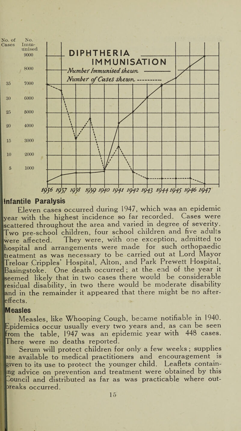 Infantile Paralysis Eleven cases occurred during 1947, which was an epidemic jyear with the highest incidence so far recorded. Cases were scattered throughout the area and varied in degree of severity. Two pre-school children, four school children and five adults were affected. They were, with one exception, admitted to hospital and arrangements were made for such orthopaedic tieatment as was necessary to be carried out at Lord Mayor Treloar .Cripples’ Hospital, Alton, and Park Prewett Hospital, Basingstoke. One death occurred ; at the end of the year it seemed likely that in two cases there would be considerable residual disability, in two there would be moderate disability and in the remainder it appeared that there might be no after¬ effects. Measles Measles, like Whooping Cough, became notifiable in 1940. Epidemics occur usually every two years and, as can be seen from the table, 1947 was an epidemic year with 448 cases. ■There were no deaths reported. Serum will protect children for only a few weeks ; supplies ■are available to medical practitioners and encouragement is ■given to its use to protect the younger child. Leaflets contain- |lng advice on prevention and treatment were obtained by this ■Council and distributed as far as was practicable where out¬ breaks occurred.