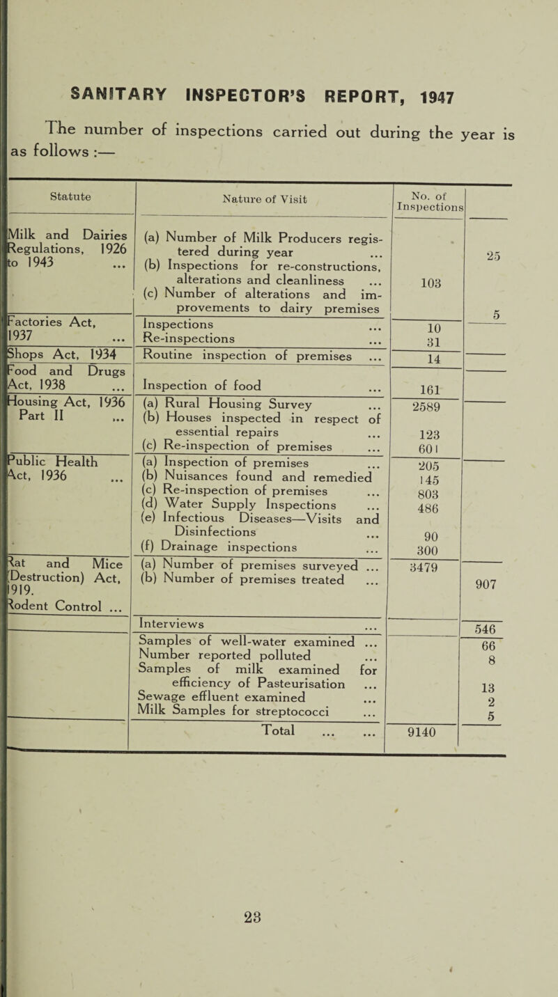 SANITARY INSPECTOR’S REPORT, 1947 The number of inspections carried out during the year is as follows :— Statute Nature of Visit No. of Inspections Milk and Dairies Regulations, 1926 to 1943 (a) Number of Milk Producers regis¬ tered during year (b) Inspections for re-constructions, alterations and cleanliness (c) Number of alterations and im¬ provements to dairy premises 103 10 31 14 161 25 5 907 546 66 8 13 2 5 Factories Act, 1937 Inspections Re-inspections Shops Act, 1934 Routine inspection of premises 7ood and Drugs Act, 1938 Inspection of food -lousing Act, 1936 Part II (a) Rural Housing Survey (b) Houses inspected in respect of essential repairs (c) Re-inspection of premises 2589 123 601 205 145 803 486 90 300 Public Health ^ct, 1936 (a) Inspection of premises (b) Nuisances found and remedied (c) Re-inspection of premises (d) Water Supply Inspections (e) Infectious Diseases—Visits and Disinfections (f) Drainage inspections Rat and Mice 'Destruction) Act, 1919. Rodent Control ... (a) Number of premises surveyed ... (b) Number of premises treated 3479 Interviews Samples of well-water examined ... Number reported polluted Samples of milk examined for efficiency of Pasteurisation Sewage effluent examined Milk Samples for streptococci Total . 9140 23 <