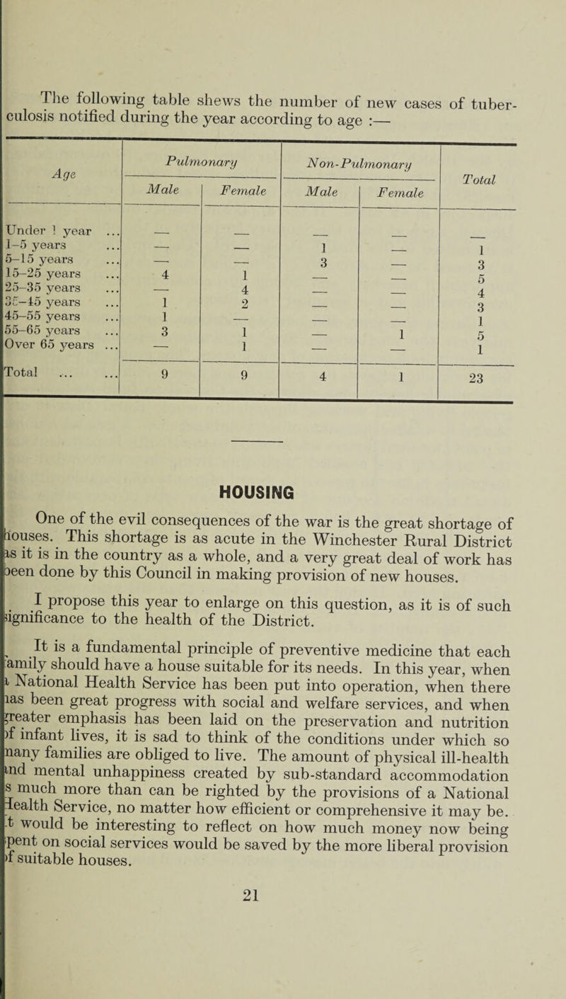 The following table shews the number of new cases of tuber¬ culosis notified during the year according to age :— Age Pulmonary N on-Pulmonary Total Male Female Male Female Under 1 year ... 1-5 years — — 1 1 3 5-15 years —• — 3 _ 15-25 years 4 1 — _ 5 25-35 years — 4 _ 4 35—15 years 1 2 _ 3 45-55 years 1 — __ 1 55-65 years 3 1 _ 1 5 Over 65 3/ears ... — 1 — 1 Total 9 9 4 1 23 HOUSING One of the evil consequences of the war is the great shortage of louses. This shortage is as acute in the Winchester Rural District is it is in the country as a whole, and a very great deal of work has been done by this Council in making provision of new houses. I propose this year to enlarge on this question, as it is of such significance to the health of the District. It is a fundamental principle of preventive medicine that each amily should have a house suitable for its needs. In this year, when i ^National Health Service has been put into operation, when there las been great progress with social and welfare services, and when greater emphasis has been laid on the preservation and nutrition )f infant lives, it is sad to think of the conditions under which so nany families are obliged to live. The amount of physical ill-health md mental unhappiness created by sub-standard accommodation s much more than can be righted by the provisions of a National iealth Service, no matter how efficient or comprehensive it may be. t would be interesting to reflect on how much money now being pent on social services would be saved by the more liberal provision >1 suitable houses.