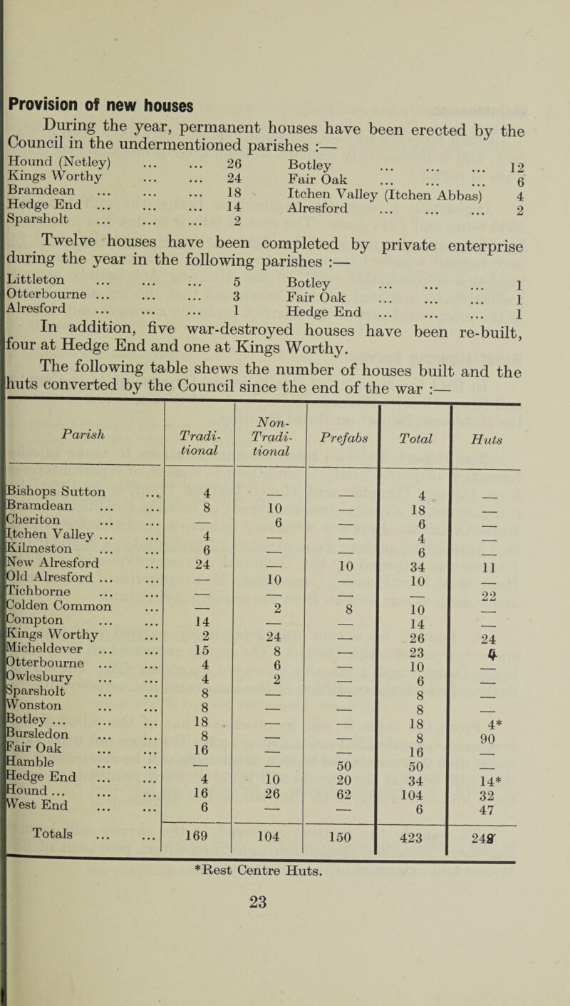 Provision of new houses During the year, permanent houses have been erected by the Council in the undermentioned parishes :— Hound (Netley) Kings Worthy Bramdean Hedge End ... Sparsholt 26 Botley 12 24 Fair Oak . 6 18 Itchen Valley (Itchen Abbas) 4 14 Alresford ... ... ... 2 2 Twelve houses have been completed by private enterprise during the year in the following parishes :— Littleton ... ... ... 5 Botley ... ... 1 Otterbourne. 3 Fair Oak ... 1 Alresford . 1 Hedge End . 1 In addition, five war-destroyed houses have been re-built, four at Hedge End and one at Kings Worthy. The following table shews the number of houses built and the huts converted by the Council since the end of the war :— Parish Tradi¬ tional Non- Tradi- tional Prefabs Total Huts Bishops Sutton 4 4 Bramdean 8 10 18 Cheriton — 6 .__ 6 Itchen Valley ... 4 - _ 4 Kilmeston 6 ____ 6 New Alresford 24 ___ 10 34 11 Old Alresford ... — 10 10 Tichborne .__ 29 Colden Common _ 2 8 10 Compton 14 14 Kings Worthy 2 24 _ 26 24 Micheldever 15 8 23 n Otterbourne ... 4 6 10 *r Owlesbury 4 2 6 Sparsholt 8 _____ 8 Wonston 8 _____ 8 Botley ... 18 18 4* Bursledon 8 . 8 90 Fair Oak . 16 _____ 16 Hamble . — - 50 50 Hedge End . 4 10 20 34 14* Hoimd. 16 26 62 104 32 West End 6 — 6 47 Totals 169 104 150 423 248' *Rest Centre Huts.