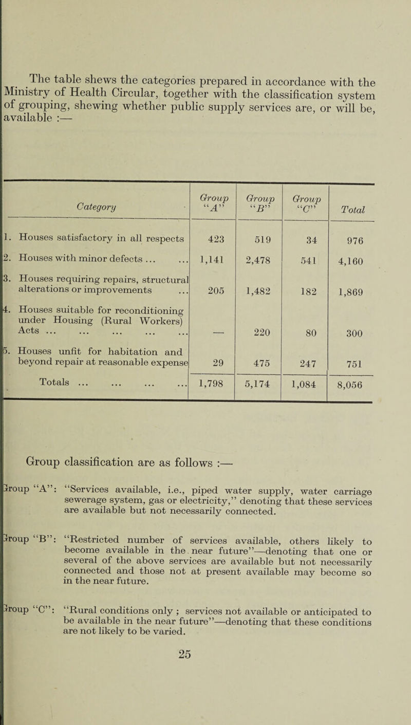 The table shews the categories prepared in accordance with the Ministry of Health Circular, together with the classification system of grouping, shewing whether public supply services are, or will be, • 111 x J available !— Category Group “A” Group “J5” Group “(7” Total 1. Houses satisfactory in all respects 423 519 34 976 2. Houses with minor defects ... 1,141 2,478 541 4,160 3. Houses requiring repairs, structural alterations or improvements 205 1,482 182 1,869 4. Houses suitable for reconditioning under Housing (Rural Workers) Acts. 220 80 300 5. Houses unfit for habitation and beyond repair at reasonable expense 29 475 247 751 - Totals ... 1,798 5,174 1,084 8,056 Group classification are as follows :— froup “A”: ‘Services available, i.e., piped water supply, water carriage sewerage system, gas or electricity,” denoting that these services are available but not necessarily connected. froup “B”: “Restricted number of services available, others likely to become available in the near future”—denoting that one or several of the above services are available but not necessarily connected and those not at present available may become so in the near future. woup “C”: “Rural conditions only ; services not available or anticipated to be available in the near future”—denoting that these conditions are not likely to be varied.