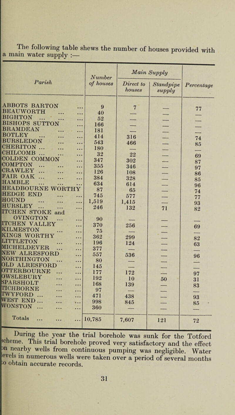 The following table shews the number of houses provided with a main water supply :— Parish ABBOTS BARTON BEAUWORTH BIGHTON ... ' ... BISHOPS SUTTON BRAMDEAN BOTLEY . BURSLEDON CHERITON. CHILCOMB. COLDEN COMMON COMPTON . CRAWLEY. FAIR OAK. HAMBLE . HEADBOURNE WORTH HEDGE END HOUND . HURSLEY. ITCHEN STOKE and OVINGTON ... ITCHEN VALLEY KILMESTON KINGS WORTHY LITTLETON MICHELDEVER ... NEW ALRESFORD WORTHINGTON ... OLD ALRESFORD OTTERBOURNE ... OWSLEBURY SPARSHOLT HCHBORNE TWYFORD. WEST END. WONSTON. Totals Number Main Supply of houses Direct to houses Standpipe supply Percentage 9 7 77 40 — -. 52 — - 166 — - 181 -. ___ 414 316 - 74 543 466 85 180 -. . 32 22 — 69 347 302 -. 87 355 346 _ 97 126 108 _ 86 384 328 _ 85 634 614 — 96 87 65 — 74 745 577 — 77 1,519 1,415 — „ 93 246 132 71 82 90 _ 370 256 __ 69 75 — — 362 299 _ 82 196 124 _ 63 377 — - 557 536 _ 96 80 — - 145 — _ 177 172 - 97 192 10 50 31 168 139 — 83 97 — _ 471 438 — 93 998 845 _ 85 • 360 — — 10,785 7,607 121 72 -® . y uuicnuie; was suiik ior me -Loriora scheme. This trial borehole proved very satisfactory and the effect |>n nearby wells from continuous pumping was negligible. Water evels in numerous wells were taken over a period of several months '° obtain accurate records.