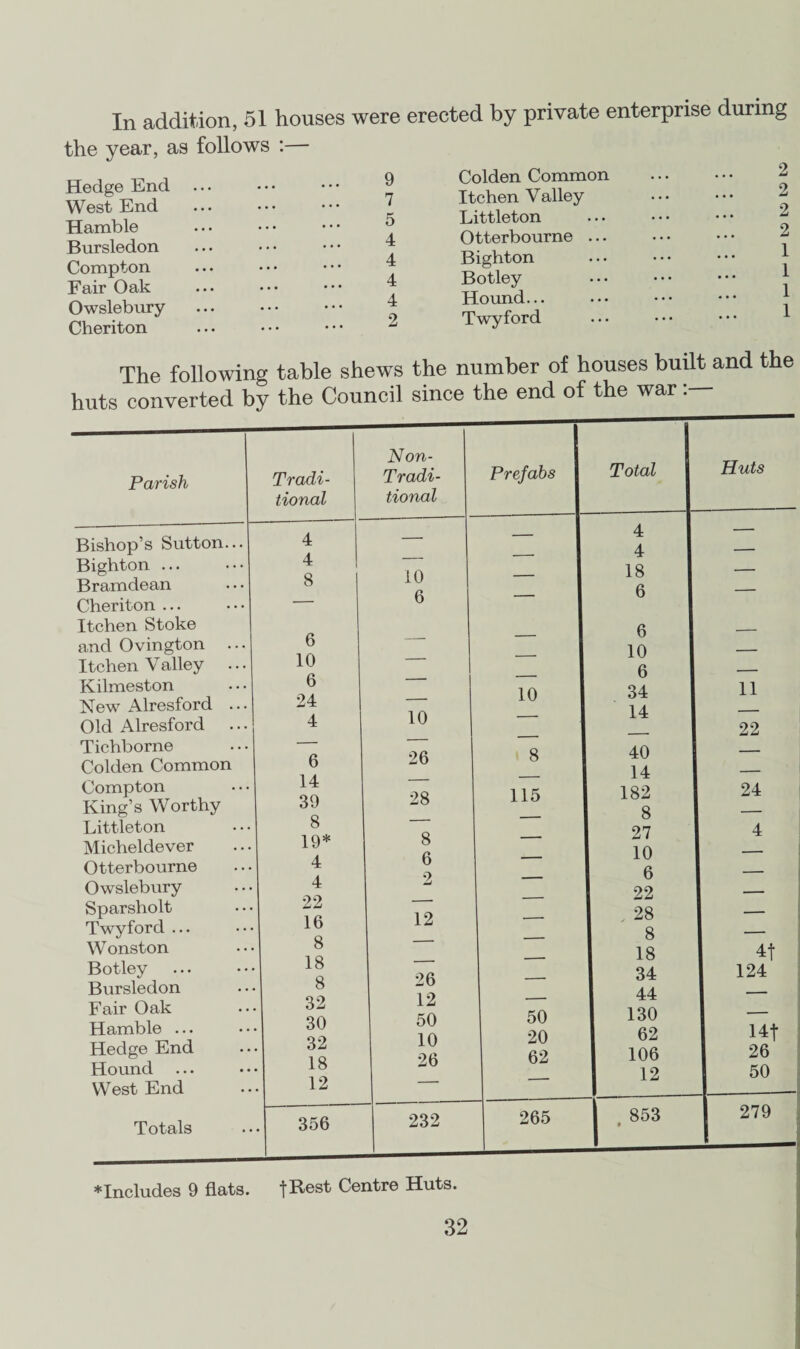 In addition, 51 houses were erected by private enterprise during the year, as follows :— Hedge End West End Hamble Bursledon Compton Fair Oak Owslebury Cheriton 9 Colden Common 7 Itcben Valley 5 Littleton 4 Otterbourne 4 Bighton 4 Botley 4 Hound... 2 Twyford 2 2 2 2 1 1 1 1 The following table shews the number of houses built and the Parish Bishop’s Sutton.. Bighton Bramdean Cheriton ... Itchen Stoke and Ovington Itchen Valley Kilmeston New Alresford . Old Alresford . Tichborne Colden Common Compton King’s Worthy Littleton Micheldever Otterbourne Owslebury Sparsholt Twyford ... Wonston Botley Bursledon Fair Oak Hamble ... Hedge End Hound West End Totals Tradi¬ tional 4 4 8 6 10 6 24 4 6 14 39 8 19* 4 4 22 16 8 18 8 32 30 32 18 12 356 Non- Tradi- tional 10 6 10 26 28 8 6 2 12 26 12 50 10 26 232 Prefabs Total 4 __. ’ 4 . 18 — 6 6 _ jfj 10 _ 1; 6 10 34 — 14 8 40 __ | 14 115 182 __ 8 _ 27 - 10 - 6 _. 22 ___ 28 ___ 8 ___ 18 __. 34 .__ 44 50 130 20 62 62 106 — 12 265 _ . 853 j Huts 11 22 24 4 4f 124 14f 26 50 279 ♦Includes 9 flats. tRest Centre Huts.