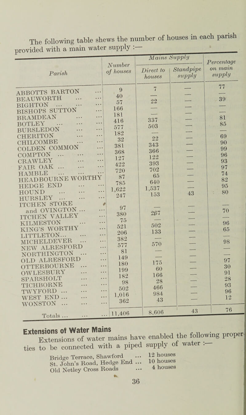 ABBOTTS BARTON BEAUWORTH BIGHTON . BISHOPS SUTTON BRAMDEAN BOTLEY . BURSLEDON CHERITON CHILCOMBE COLDEN COMMON COMPTON . CRAWLEY FAIR OAK. H AMBLE . HEAD BOURNE WOT HEDGE END HOUND . HURSLEY . ITCHEN STOKE and OVINGTON ... ITCHEN VALLEY KILMESTON KING’S WORTHY LITTLETON. MICHELDEVER •• NEW ALRESFORD NORTHINGTON .. OLD ALRESFORD OTTERBOURNE .. OWLESBURY SPARSHOLT TICHBORNE TWYFORD. WEST END. WONSTON. Totals . 9 7 — 40 — — 57 22 — . 166 — -* .. 181 — — J 416 337 -- 577 503 — 182 — -- .. 32 22 — 1 381 343 — • • 368 366 1 99 1 422 393 — 720 702 — 87 65 — 785 640 -* 1,622 1,537 — 247 153 43 / .. • 97 380 267 — 75 — — 521 502 — 206 133 — 382 — — 577 570 — 81 — -- 149 — — 180 175 — 199 60 — 182 166 — 98 28 — 502 466 — 1,016 984 — • • 362 43 L--- 11,406 8.606 43 81 85 69 90 99 96 93 97 74 82 95 80 70 96 65 98 97 30 91 28 93 96 12 76 Extensions of Water IVSains „ „ Extensions of water mains have enabled the following prope ties to be connected with a piped supply of water Bridge Terrace, Shawford St. John’s Road, Hedge End ... Old Netley Cross Roads 12 houses 10 houses 4 houses