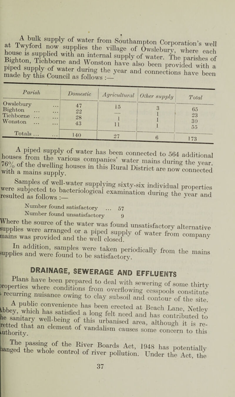 r, tA suPP1y of water from Southampton Corporation’s well at Twyford now supplies the village of Owslebury where elch house is supplied with an internal supply of water. The parishes of Bighton, Tichborne and Wonston have also been provided ^th a as stt SSSOSSS^ “* K- Parish Owslebury Bighton Tichborne Wonston Totals Domestic Agricultural Other supply 47 99 15 3 28 7 1 1 1 43 11 Total 65 23 30 55 A piped supply of water has been connected to 564 additional houses from the various companies’ water mains Lring the year witt f malnsTuJpTy US6S “ thiS Rural DiStriot are -w connected were ™bFected^rhtrterr?PliVing sixty'six “dividual properties resulted is folWs -animation during the year and Number found satisfactory ... 57 Number found unsatisfactory 9 Where the source of the water was found unsatisfactory alternative supplies were arranged or a piped supply of water from comnanv mains was provided and the well closed. * 1 1 I.11 addition, samples were taken periodically from the mains » pplies and were found to be satisfactory. DRAINAGE, SEWERAGE AND EFFLUENTS L PianS have been Prepared to deal with sewering of some thirtv [ re^rrTng^ulsanceHo°nSf overflowing cesspools constitute recurring nuisance owing to clay subsoil and contour of the site. IhW PUuh'? convenience has been erected at Beach Lane Netlev y, which has satisfied a long felt need and has contributed to retLTtn r11 bdnge °S ^ Urb -ea, although ^ authority. ** ° ement °f vandallsm causes some concern to this