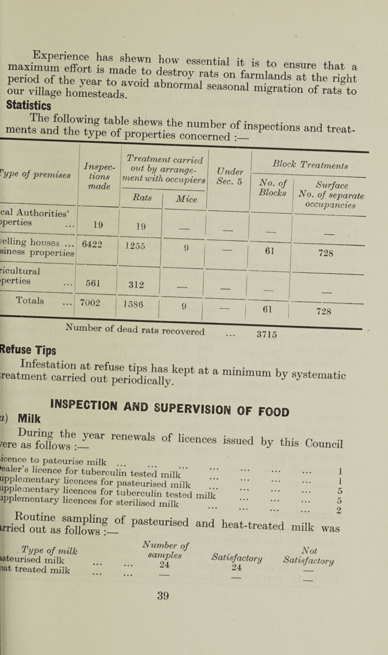 Experience has shewn how essential it maximum effort is made tn dw ,tial r 1S to ensure that a peri°d of the year to avoid period of the year t o a voi d T y , °n farmlands at the right our village tmes^r h1 SeaS°nal “^ion °f to Statistics Vype of premises Inspec¬ tions made 1 Treatment carried out by arrange- l ment with occupiers Under Sec. 5 Block Treatments No. of Blocks Surface No. of separate occupancies Rats Mice cal Authorities’ )perties 19 19 — _ celling houses ... siness properties 6422 _ 1255 9 I 61 728 ^cultural perties | 561 1 312 — .__ totals ... 7002 _1 | 1586 | 9 - | 61 | 728 Number of dead rats recovered 3715 Refuse Tips ~ SXk'pt “ ‘ b*- ■>*-«* INSPECTION AND SUPERVISION OF FOOD V Milk ,ere as rfollowse:iear °f lioenCes issued by this Council licence to pateurise milk 'ealer’s licence for tuberculin tested milk upplementary licences for pasteurised milk apple mentary licences for tuberculin tested milk applementary licences for sterilised mdk . ™eRd°ouinLSfoZws?_0f Pasteurised and heat-treated milk was Number of Nq1 Type of milk tsteurised milk aat treated milk samples 24 satisfactory Satisfactory
