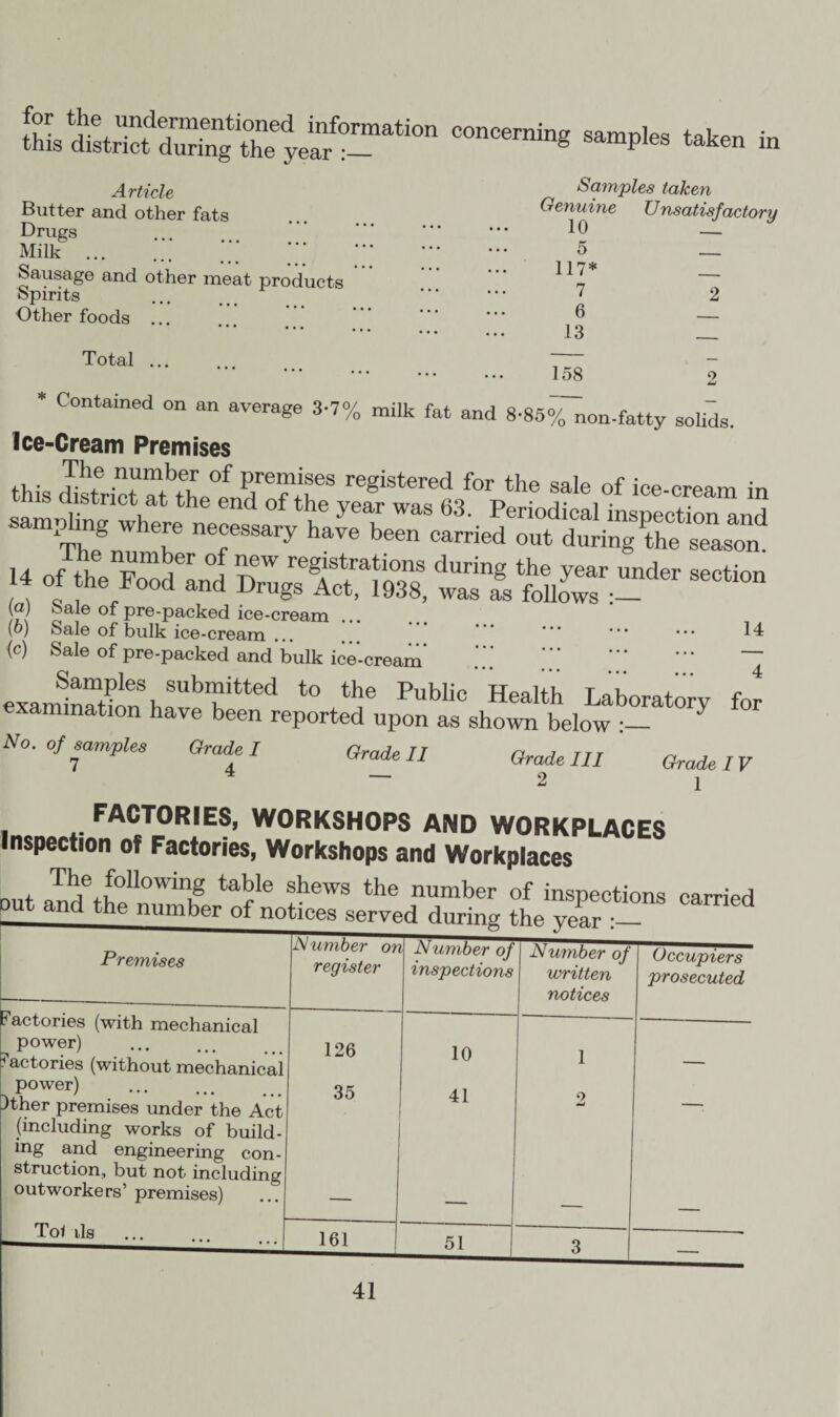thL tTe6 yearfrati0n C°nCeming SampIeS taken “ Article Samples taken Butter and other fats Genuine Unsatisfactory 5 Z 117* __ 7 2 6 __ 13 __ Total ... Drugs Milk ... Sausage and other meat products Spirits Other foods ... 158 * Contained on an average 3-7% milk fat and 8-86o/0 non-fatty solids. Ice-Cream Premises . ,r\e .nmbe,r of premises registered for the sale of ice-cream in this district at the end of the veZ T , . lce'cream m .amplmg where necessary iJe been i4 oZrroK sssrss: ^ (a) Sale of pre-packed ice-cream ... (o) Sale of bulk ice-cream ... . <c) Sale of pre-packed and bulk ice-cream’ Z Z Samples submitted to the Public Health Tatw r examination have been reported upon as shown below - J Grade I Grade II 4 __ 14 No. of samples 7 Grade III 2 Grade I V 1 FACTORIES, WORKSHOPS AND WORKPLACES Inspection of Factories, Workshops and Workplaces The following table shews the number of inspections carried md the number of notmea ^_A actories (with mechanical power) ... . 'actories (without mechanical power) )ther premises under the Act (including works of build¬ ing and engineering con¬ struction, but not including outworkers’ premises) Number or register Number of inspections Number of written notices Occupiers prosecuted 126 10 1 35 41 2 • 161 51 3