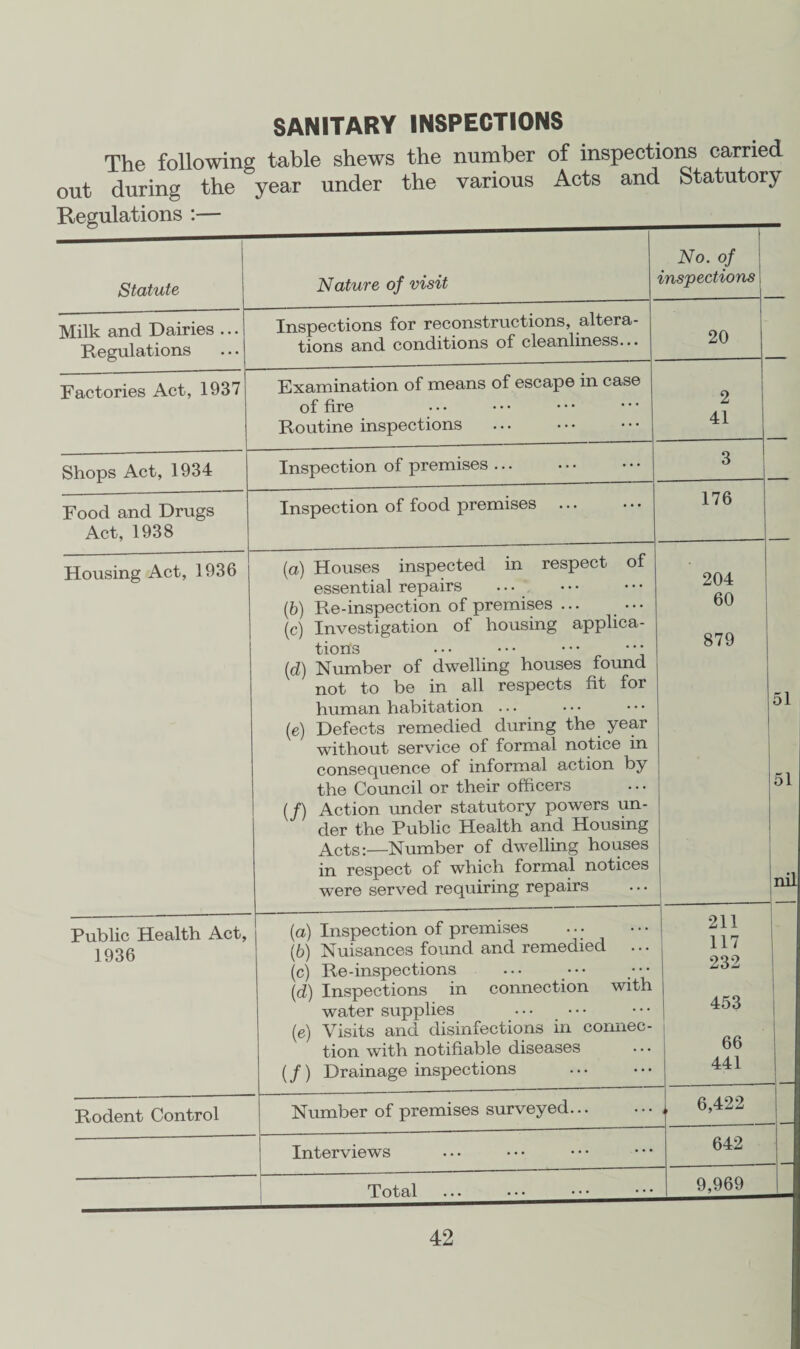 SANITARY INSPECTIONS The following table shews the number of inspections carried out during the year under the various Acts and Statutory Regulations :— Statute Nature of visit No. of inspections Milk and Dairies ... Regulations Inspections for reconstructions, altera¬ tions and conditions of cleanliness... 20 Factories Act, 1937 Examination of means of escape in case of fire Routine inspections 2 41 Shops Act, 1934 Inspection of premises ... 3 Food and Drugs Act, 1938 Inspection of food premises . 176 Housing Act, 1936 (a) Houses inspected in respect of essential repairs • • • (b) Re-inspection of premises ... (c) Investigation of housing applica¬ tions • • • • • • • • • • • • (d) Number of dwelling houses found not to be in all respects fit for human habitation ... (e) Defects remedied during the year without service of formal notice in consequence of informal action by the Council or their officers (/) Action under statutory powers un¬ der the Public Health and Housing Acts:—Number of dwelling houses in respect of which formal notices were served requiring repairs 204 60 879 51 51 nil Public Health Act, 1936 (а) Inspection of premises (б) Nuisances found and remedied (c) Re-inspections (d) Inspections in connection with water supplies . (e) Visits and disinfections in connec¬ tion with notifiable diseases (/) Drainage inspections 211 117 232 453 66 441 Rodent Control Number of premises surveyed... „ 6,422 Interviews 642 Total ... • • • m 9,969