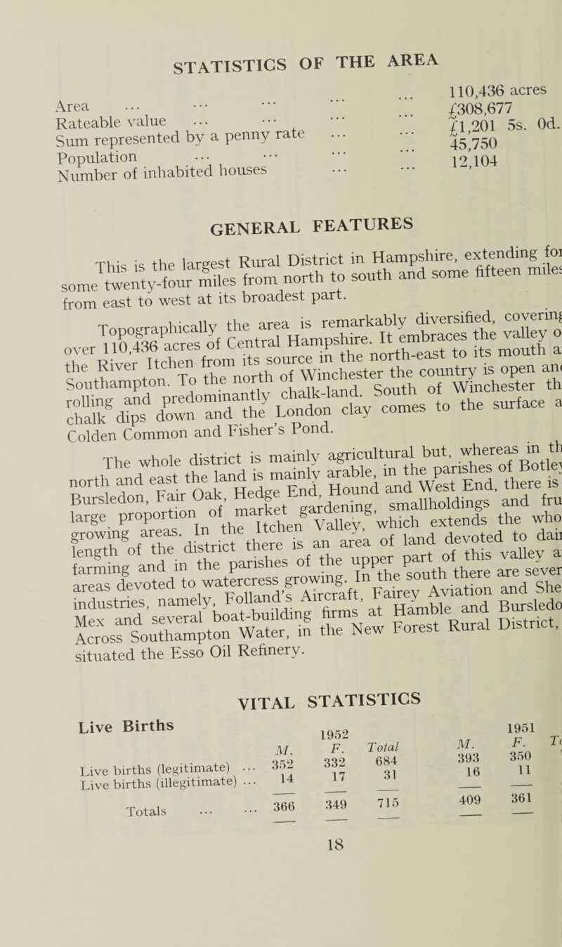 STATISTICS OF THE AREA Area Rateable value Sum represented by a penny rate Population Number of inhabited houses 110,436 acres 4308,677 41,201 5s. Od. 45,750 12,104 GENERAL FEATURES TO • -c thp largest Rural District in Hampshire, extending foi JS45S&»««... »'«■ - ”d* from east to west at its broadest part. u- ii„ orpfl is remarkably diversified, covering n 0O436Pacres of Central Hampshire. It embraces the valley o over 110,43b acres oi cemi«i i th past to its mouth a the River Itchen ^m 'ts Winchester the country is open an. Southampton. To the north of *& of Wlnchester th dPown“he London clay comes to the surface a Colden Common and Fisher’s Pond. The whole district is mainly agricultural but, whereas in th north »d .hetad » “S S“'i W?S End, .her. 6 dSrtSVrt “ i A « m situated the Esso Oil Refinery. Live Births Live births (legitimate) Live births (illegitimate) VITAL STATISTICS M. 1952 F. Total M. 352 332 684 393 14 17 31 16 ... 366 349 715 409 1951 F. Tc 350 11 361 Totals