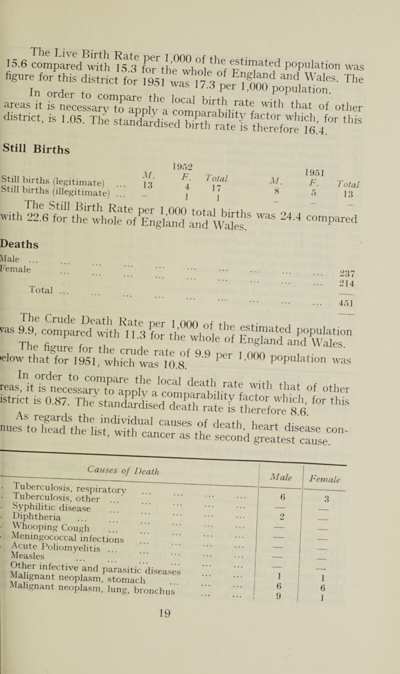 15.6 compared with fs.3 fertilewhole*'of ptul?at®d Population was ln°: T ftriCt f°r 1951 was P-^OOO^Salt5' The areas it is^ Vcomna^ W‘th that °f °ther district, is 1.05. The standardised ^ Still Births 1952 F. Total 4 ]7 M. 8 1951 F. Total 5 13 Still births (legitimate) ... n Still births (illegitimate) ... _ Deaths Male ... Female Total 237 214 451 The Crude Death Rate ner 1 000 of o, -9,9' rprwith u-3 L ssstwss -low tLtCiosi^wWcTtalma'99 per '■00° populatio — reas'dTstec^LTToTr,T ^ death rate with that of other 1StnACt ^ f°r ** nuestS^“— ^^dS^~ Causes of Death tuberculosis, respiratory Tuberculosis, other ... Syphilitic disease Diphtheria Whooping Cough Meningococcal infections Acute Poliomyelitis Measles Other infective and parasitic diseases Malignant neoplasm, stomach a ignant neoplasm, lung, bronchus
