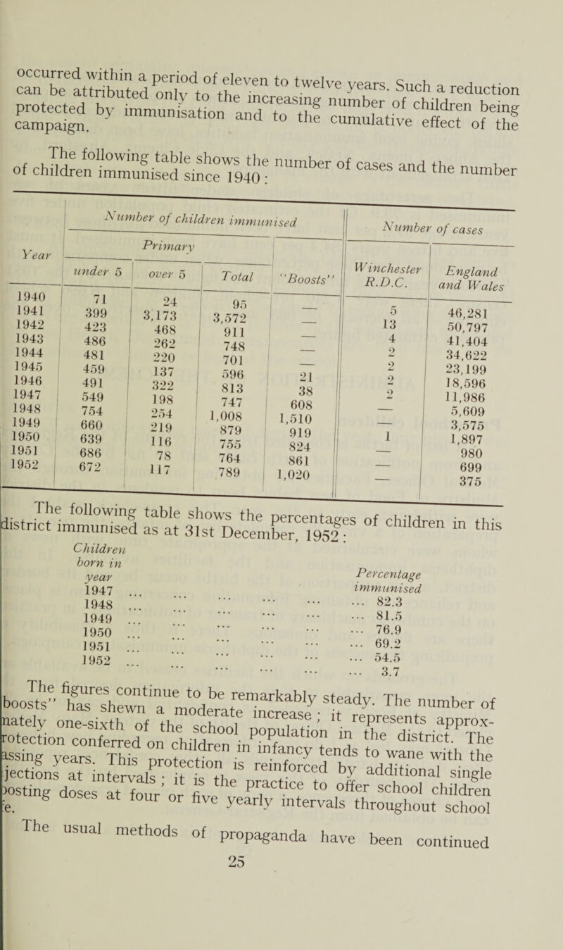 occurred within a period of eleven to twelve years Wh •, ,, ,■ can be attributed only to the increasing „!,!,? f u A ductlon protected by immunisation and to thf CMufetiVe^ff^f  r'S'ug campaign. e cumu^tive effect of the Of chddren>hmnunised1since'l940* nUmber °f CaSeS ad the — A umber of children immunised Number of cases England and Wales 46,281 50,797 41,404 34,622 23,199 18,596 11,986 5,609 3,575 1,897 980 699 375 district*'immviidsed as at °f CMdren m thls Children born in year 1947 1948 1949 1950 1951 1952 Percentage immunised ... 82.3 ... 81.5 ... 76.9 ... 69.2 •.. 54.5 3.7 , figures continue to be remark's hlv Qiparin 'rv. i (boosts” has shewn a moderate ncrease l 7' The umberof nately one-sixth of th* , mcrease > 2t represents approx- rotection conferred on chi dren P°PUlatlon in the district The issing years This nrotertinn m Infa,nc-V tends to wane with the jections at intervals t isThe'3 rein,f°rced by add.tional single costing doses at four' or five P?CtlCf to offer sch°o1 children :e. g t0Ur 0r five year‘y intervals throughout school The usual methods of propaganda have been continued