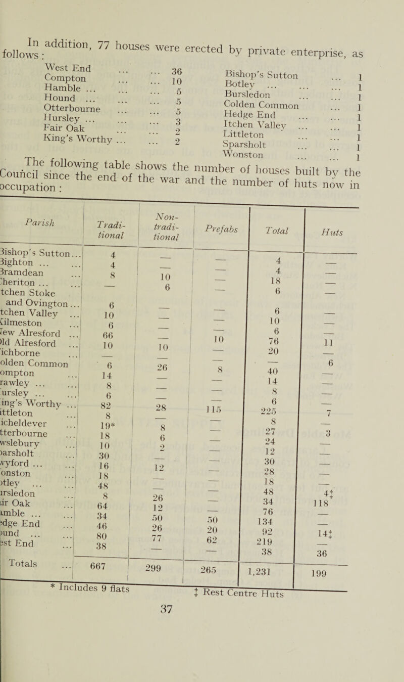 follows addition’ 77 houses were erected by private enterprise, as West End Compton Hamble ... Hound ... Otterbourne Hursley ... Fair Oak • • • ... 36 ... 10 Bishop’s Sutton Botley 5 Bursledon 5 5 3 2 Colden Common Hedge End Itchen Valley ... Littleton • . . 2 Sparsholt 1 1 1 1 1 1 1 1 1 /p, . vvuiiMon ... | * Includes 9 flats Rest Centre Huts