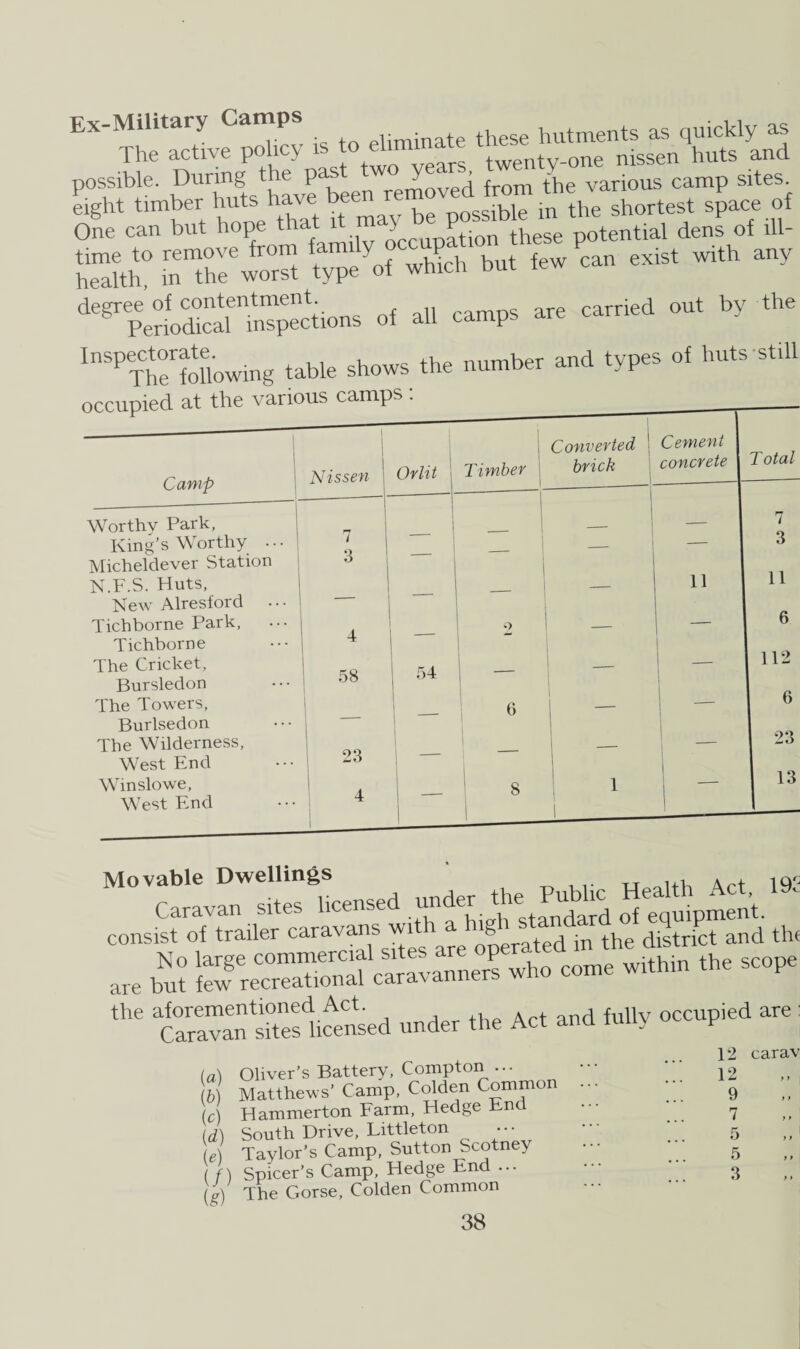 One can but hope that it may P , potential dens of ill- time to remove from farm Y b t {ew can exist with any health, in the worst type of which but ^^PeSaMnTpechons of all camps are earned out by the ^^eYollowmg table shows the number and types of huts-still occupied at the various camps : Camp Worthy Park, King’s Worthy • Micheldever Station N.F.S. Huts, New Alresford Tichborne Park, Tichborne The Cricket, Bursledon The Towers, Burlsedon The Wilderness, West End Winslowe, West End Movable Dwellings u t icp e«2 are £? *** ** *** the SS^ed under the Act and fully occupied are : (a) (b) (c) (d) (e) (/) (g) Oliver’s Battery, Compton ... Matthews’ Camp, Colden Common Hammerton Farm, Hedge End South Drive, Littleton • • • Taylor’s Camp, Sutton Scotney Spicer’s Camp, Hedge End ... The Gorse, Colden Common 38 12 carav 12 9 5 3