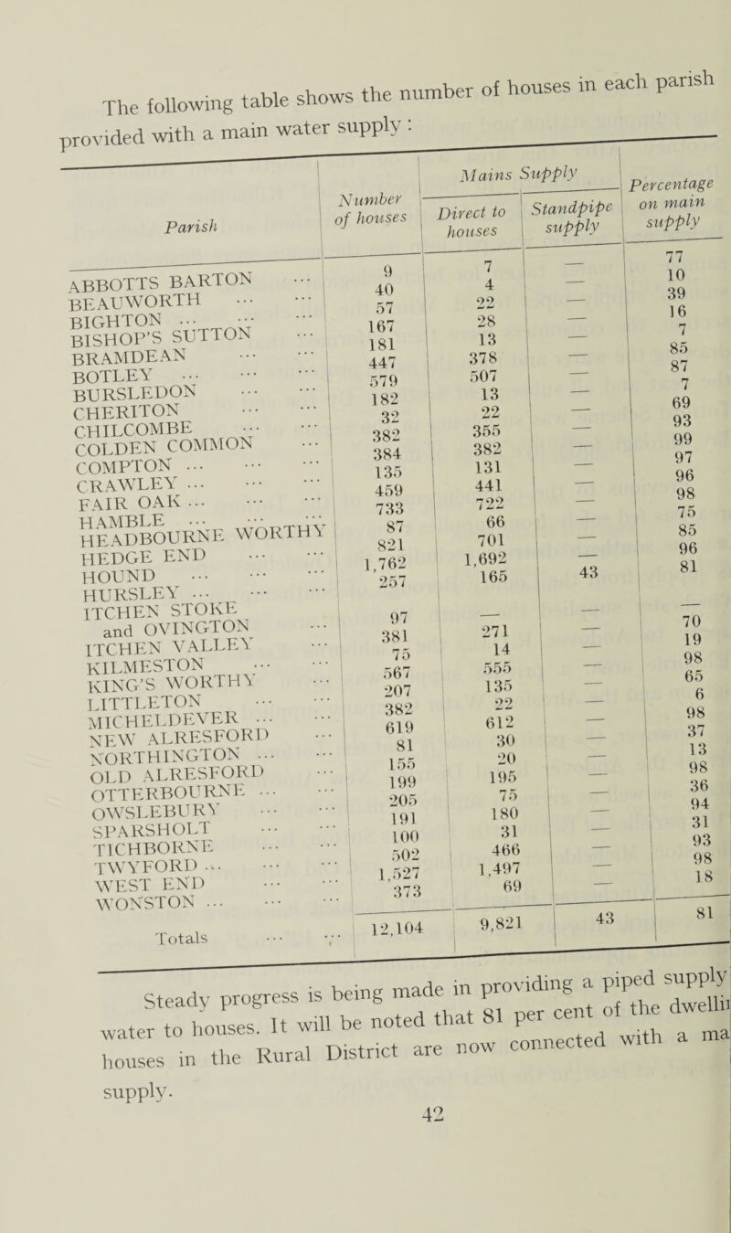 The following table shows the number of houses in each parish Parish abbotts barton beauworth BICtHTON ... BISHOP'S SUTTON bramdean botley bursledon cheriton CHILCOMBE COEDEN COMMON COMPTON ... CRAWLEY ... FAIR OAK ... H AMBLE ... ••• headbourne wo HEDGE END HOUND HURSLEY ... ITCHEN STOKE and OVINGTON ITCHEN VALLEA kilmeston KING’S WORTH A LITTLETON MICHELDEVER •• NEW ALRESFORD NORTH INGTON •• OLD ALRESFORD OTTERBOURNE .. OWSLEBURY SPARS HOLT tichborne twyford ... WEST END WONSTON ... Mains Supply 1 Number of houses Direct to houses i Standpipe supply 9 7 — 40 4 57 22 167 28 181 13 — 447 378 ■- 579 507 — 182 13 — 32 22 ' 382 355 384 382 135 131 — 459 441 ■- 733 722 — CTHY 87 821 66 701 — 1,762 257 1,692 165 43 97 -- — 381 271 75 14 567 555 207 135 382 22 619 81 155 199 205 191 100 502 1,527 873 1 612 30 20 195 75 180 31 466 ,497 69 Percentage on main supply 77 10 39 16 7 85 87 7 69 93 99 97 96 98 75 85 96 81 70 19 98 65 6 98 37 13 98 36 94 31 93 98 18 Totals _S»dv progress L, Wn* f S/dN water to houses. It will e no e e ted with a ma houses in the Rural District are now connecte supply.