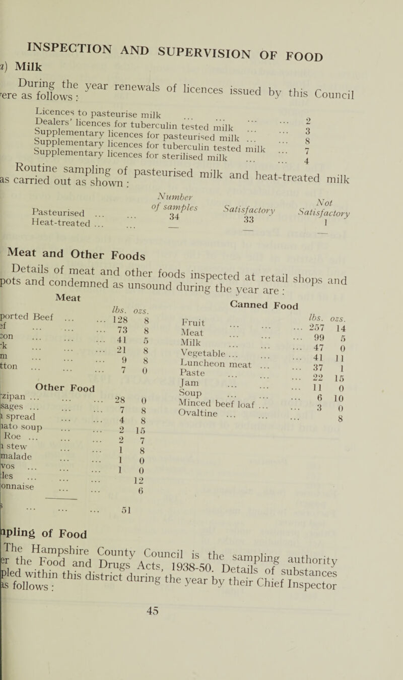 INSPECTION AND SUPERVISION OF FOOD 2) Milk During the year renewals of licences issnerl h„ ,1 'ere as follows : es lssued by tins Council Licences to pasteurise milk Dealers licences for tuberculin tested milk Supplementary licences for pasteurised milk * Supp ementary licences for tuberculin tested milk Supplementary licences for sterilised milk 2 3 8 as cS^uT^sho^; pasteunsed miIk and treated milk N timber XJ Not Pasteurised Heat-treated of samples Satisfactory Satisfactory ' 33 i Meat and Other Foods sllops and Meat ported Beef 3f :on -k m tton zipan sages ... spread lato soup Poe ... i stew malade vos les onnaise Other Food lbs. 128 73 41 21 9 7 28 7 4 2 2 1 1 1 ozs. 8 8 0 0 8 15 7 8 0 0 12 6 Canned Food Fruit Meat Milk Vegetable ... Luncheon meat Paste J am Soup Minced beef loaf Ovaltine ... lbs. 257 99 47 41 37 22 11 6 3 ozs. 14 5 0 1 1 1 15 0 10 0 8 51 upling of Food
