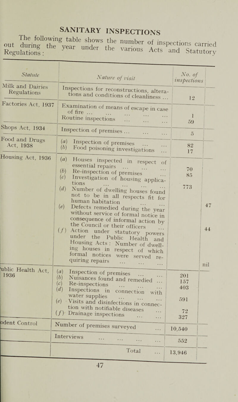SANITARY INSPECTIONS out TdunnfZ^r,eunrSthhe earned Regulation!: Y ^ the Van0US Acts ^ Statutory Statute Nature of visit No. of inspection 5 Milk and Dairies Regulations Inspections for reconstructions, altera¬ tions and conditions of cleanliness . _ 12 1 Factories Act, 1937 1 Exannnation of means of escape in case Routine inspections ‘ I 59 | Shops Act, 1934 Inspection of premises ... 1 o 1 Food and Drugs Act, 1938 (a) Inspection of premises (b) Food poisoning investigations 82 17 1 Housing Act, 1936 ! (a) Houses inspected in respect of essential repairs (b) Re-inspection of premises 1 (c) Investigation of housing applica¬ tions ... ' r 70 85 - X-L -I 1 1 W Number of dwelling houses found not to be in all respects fit for human habitation (e) Defects remedied during the year without service of formal notice in consequence of informal action by the Council or their officers (/) Action under statutory powers under the Public Health and Housing Acts : Number of dwell¬ ing houses in respect of which lormal notices were served re¬ quiring repairs l ! 3 47 44 nil [ublic Health Act 1936 (a) Inspection of premises (b) Nuisances found and remedied (c) Re-inspections (d) Inspections in connection with water supplies (e) Visits and disinfections in connec- Eon with notifiable diseases (/) Drainage inspections 201 157 403 591 72 327 odent Control Number of premises surveyed 10,540 Interviews --- 552 Total ... 1 13,946