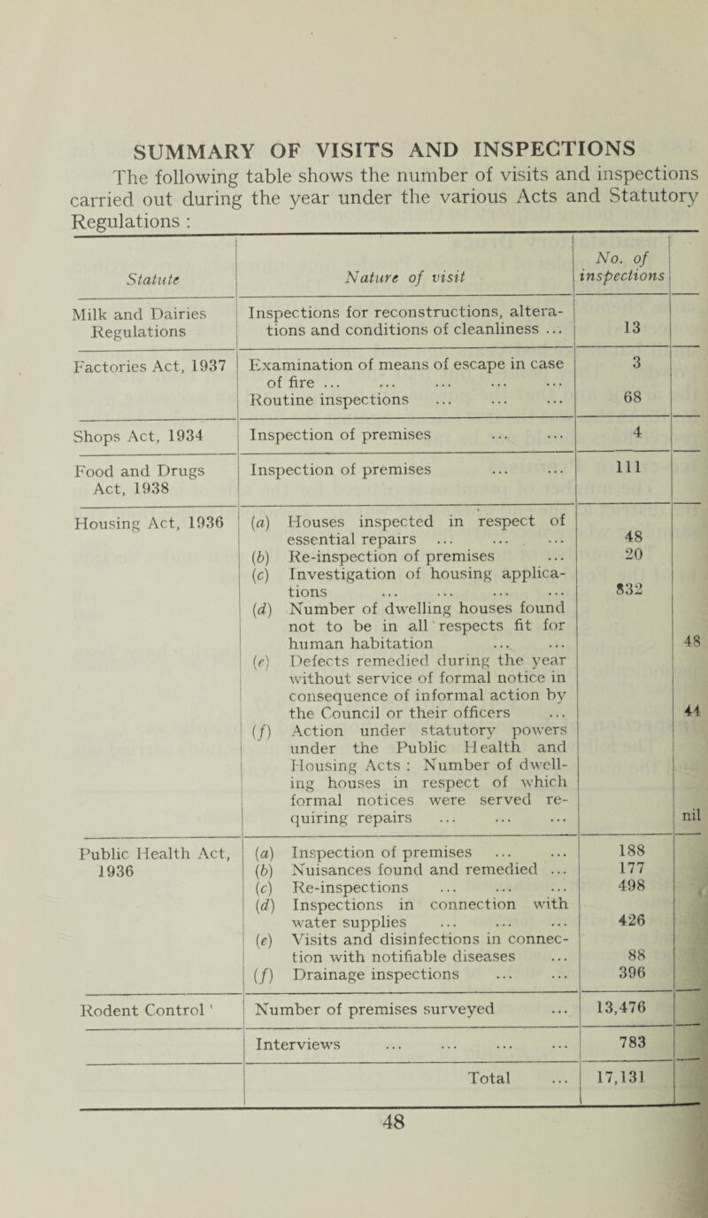 SUMMARY OF VISITS AND INSPECTIONS The following table shows the number of visits and inspections carried out during the year under the various Acts and Statutory Regulations : Statute Nature of visit No. of i inspections Milk and Dairies Regulations Inspections for reconstructions, altera¬ tions and conditions of cleanliness ... 13 Factories Act, 1937 Examination of means of escape in case of fire ... Routine inspections 3 68 Shops Act, 1934 Inspection of premises 4 Food and Drugs Act, 1938 Inspection of premises 111 Housing Act, 1936 (a) Houses inspected in respect of essential repairs (b) Re-inspection of premises (c) Investigation of housing applica¬ tions (d) Number of dwelling houses found not to be in all respects fit for human habitation (e) Defects remedied during the year without service of formal notice in consequence of informal action by the Council or their officers (/) Action under statutory powers under the Public Health and Housing Acts : Number of dwell¬ ing houses in respect of which formal notices were served re¬ quiring repairs 48 20 832 48 44 nil Public Health Act, 1936 (а) Inspection of premises (б) Nuisances found and remedied ... i (c) Re-inspections (d) Inspections in connection with water supplies (e) Visits and disinfections in connec¬ tion with notifiable diseases (/) Drainage inspections 188 177 498 426 88 396 Rodent Control ’ Number of premises surveyed 13,476 Interviews 783 Total j 17,131