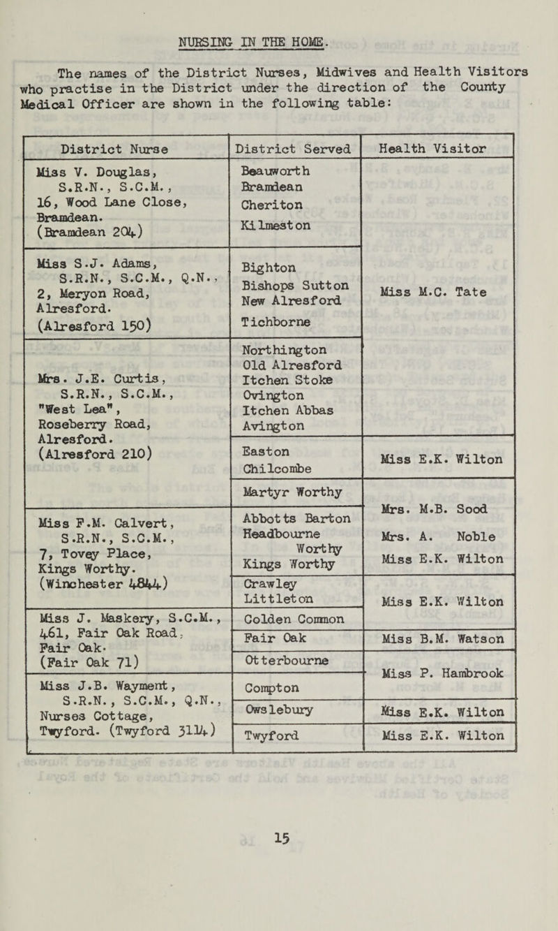 NURSING IN THE HOME. The names of the District Nurses, Midwives and Health Visitors who practise in the District under the direction of the County Medical Officer are shown in the following table: District Nurse District Served Health Visitor Miss V. Douglas, S.R.N., S.C.M. , 16, Wood Lane Close, Bramdean. (Bramdean 204) Beauworth Bramdean Cheriton Ki lmest on Miss M.C. Tate Miss S-J. Adams, S.R.N., S.C.M., Q.N., 2, Meryon Road, Alresford. (Alresford 150) Bight on Bishops Sutton New Alresford Tichborne Mrs. J.E. Curtis, S.R.N., S.C.M., West Lea, Roseberry Road, Alresford. (Alresford 210) Northington Old Alresford Itchen Stoke Ovington Itchen Abbas Avington Easton Chilcombe Miss E.K. Wilton Martyr Worthy Mrs. M.B. Sood Mrs. A. Noble Miss E.K. Wilton Miss P.M. Calvert, S.R.N., S.C.M., 7, Tovey Place, Kings Worthy. (Winchester 4844) Abbotts Barton Keadbourne Worthy Kings Worthy Crawley Littleton Miss E.K. Wilton Miss J. Maskery, S.C.M., 46I, Pair Oak Road; Pair Oak« (Pair Oak 71) Colden Common Pair Oak Miss B.M. Watson Ot terbourne Miss J.B. Wayment, S.R.N., S.C.M., Q.N., Nurses Cottage, Ti^yford. (Twyford 3114) fc— - ■ ■■ — ■ - ■ Compton MX38 x • llSLiADiTOOK Owslebury J&iss E.K. Wilton Twyford Miss E.K. Wilton