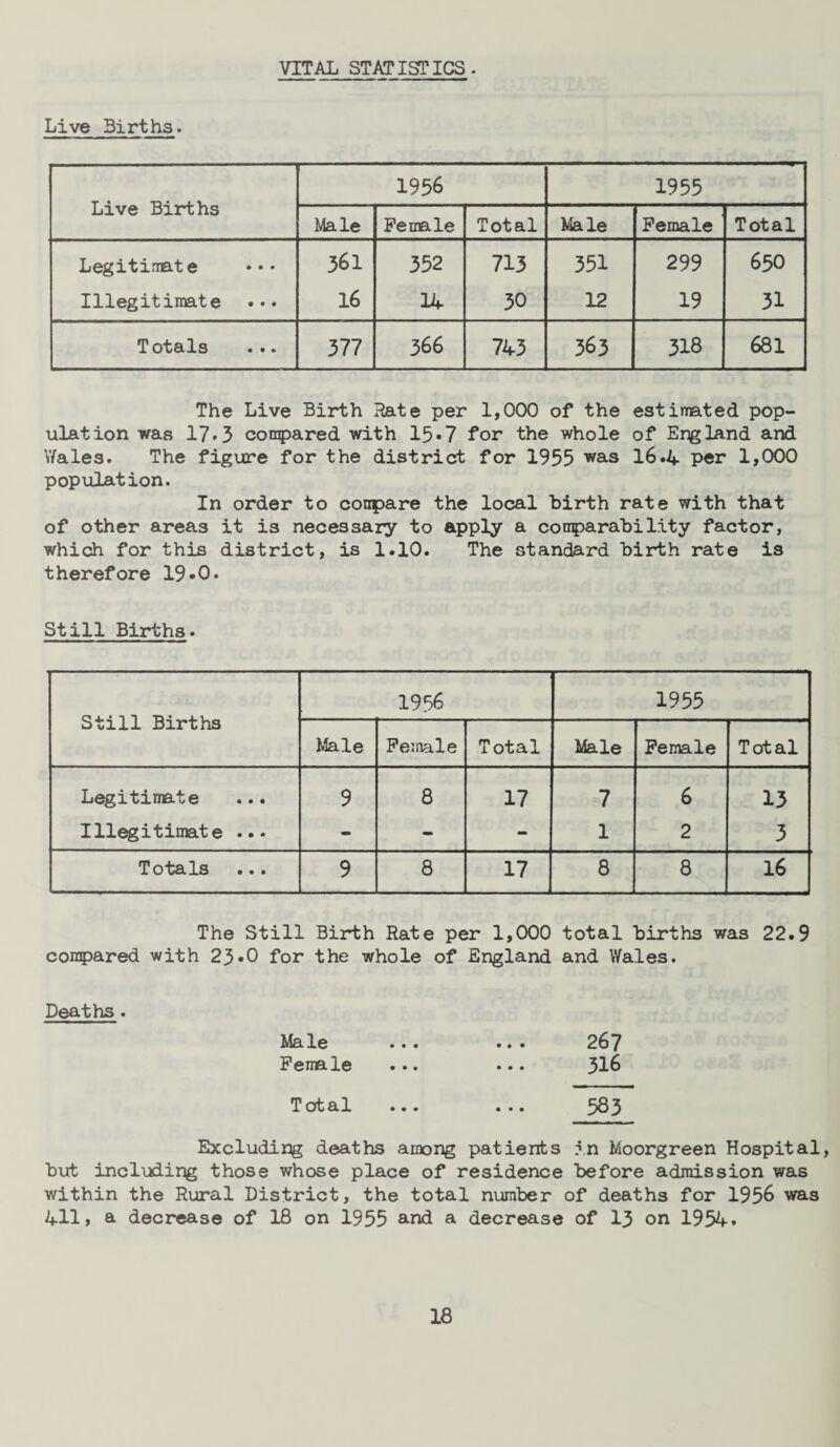 VITAL STATISTICS. Live Births. Live Births 1956 1955 Male Female Total Male Female Total Legitimate 361 352 713 351 299 650 Illegitimate ... 16 14 30 12 19 31 Totals 377 366 743 363 318 681 The Live Birth Hate per 1,000 of the estimated pop¬ ulation was 17.3 compared with 15• 7 for the whole of England and Wales. The figure for the district for 1955 was I6.4 per 1,000 population. In order to compare the local birth rate with that of other areas it is necessary to apply a comparability factor, which for this district, is 1.10. The standard birth rate is therefore 19»0. Still Births. Still Births 1956 1955 Male Female Total Male Female Total Legitimate ... 9 8 17 7 6 13 Illegitimate ... - - - 1 2 3 Totals ... 9 8 17 8 8 16 The Still Birth Rate per 1,000 total births was 22.9 compared with 23«0 for the whole of England and Wales. Deaths . Male ... • ♦ • 267 Female • • • 316 Total ... • • • 583 Excluding deaths among patients in Moorgreen Hospital, but including those whose place of residence before admission was within the Rural District, the total number of deaths for 1956 was 411> a decrease of 18 on 1955 and a decrease of 13 on 1954.