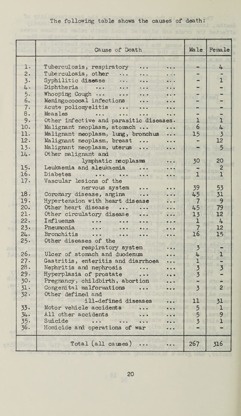 The following table shows the causes of death: Cause of Death Male Female 1. Tuberculosis, respiratory ... ... 4 2. Tuberculosis, other . ... - - 3- Syphilitic disease . ... - 1 4- Diphtheria ... . ... - - 5- Whooping Cough ... . ... - - 6. Meningococcal infections ... ... - - 7- Acute poliomyelitis . ... - - 8. M0 3.S 163 • • • ••• • • • • • • - - 9- Other infective and parasitic diseases. 1 1 10. Malignant neoplasm, stomach ... ... 6 4 11. Malignant neoplasm, lung, bronchus ... 15 3 12. Malignant neoplasm, breast ... ... - 12 13* Malignant neoplasm, uterus ... ... - 5 14- Other malignant and lymphatic neoplasms ... 30 20 15- Leukaemia and aleukaemia ... ... — 2 16. • • • ••• • • • ••• 1 1 17- Vascular lesions of the nervous system ... ... 39 53 18. Coronary disease, angina ... ... 45 31 19* Hypertension with heart disease ... 7 9 20. Other heart disease . ... 45 79 21- Other circulatory disease ... ... 13 12 22. Influenza ... . ... 1 4 23- Pneumonia ... . ... 7 12 24. Bronchitis ... . ... 16 15 25- Other diseases of the respiratory system 3 26. Ulcer of stomach and duodenum ... 4 1 27- Gastritis, enteritis and diarrhoea ... 1 — 28. Nephritis and nephrosis ... ... 3 3 29. Hyperplasia of prostate ... ... 3 - 30. Pregnancy, childbirth, abortion ... - - 31. Congenital malformations ... ... 3 2 32- Other defined and ill-defined diseases ... 11 31 33. Motor vehicle accidents ... ... 5 1 34. All other accidents ... ... 5 9 35- Suicide • • ♦ • • • ••• ••• 3 1 36. Homicide and operations of war ... - — Total (all causes) ... ... 267 316