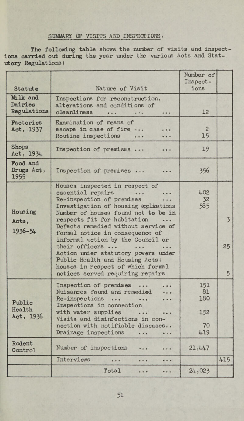 SUMMARY QP VISITS AND INSPECTIONS. The following table shows the number of visits and inspect ions carried out during the year under the various Acts and Stat¬ utory Regulations: Number of Inspect- Statute Nature of Visit ions Milk and Inspections far reconstruction, Dairies alterations and conditions of Regulations cleanliness ... ... ... 12 Factories Examination of means of Act, 1937 escape in case of fire ... ... 2 Routine inspections ... ... 15 Shops Act, 1934 Inspection of premises ... ... 19 Food and Drugs Act , 1955 Inspection of premises ... ... 356 Houses inspected in respect of essential repairs ... ... 402 Re-inspection of premises ... 32 Housing Acts, 1936-54 Investigation of housing qppldmtians Number of houses found not to be in respects fit for habitation ... Defects remedied without service of 585 3 formal notice in consequence of informal action by the Council or their officers ... ... ... 25 Action under statutory powers under Public Health and Housing Acts: houses in respect of which formal notices served requiring repairs 5 Inspection of premises ... ... 151 Nuisances found and remedied ... 81 Public Re-inspections ... ... ... 180 Inspections in connection with water supplies ... ... 152 Health Act, 1936 Visits and disinfections in con¬ nection with notifiable diseases.. 70 Drainage inspections ... ... 419 Rodent Control Number of inspections ... ... 21,447 Interviews ... ... ... 415 T otfiil ♦ • • • • » 24,023