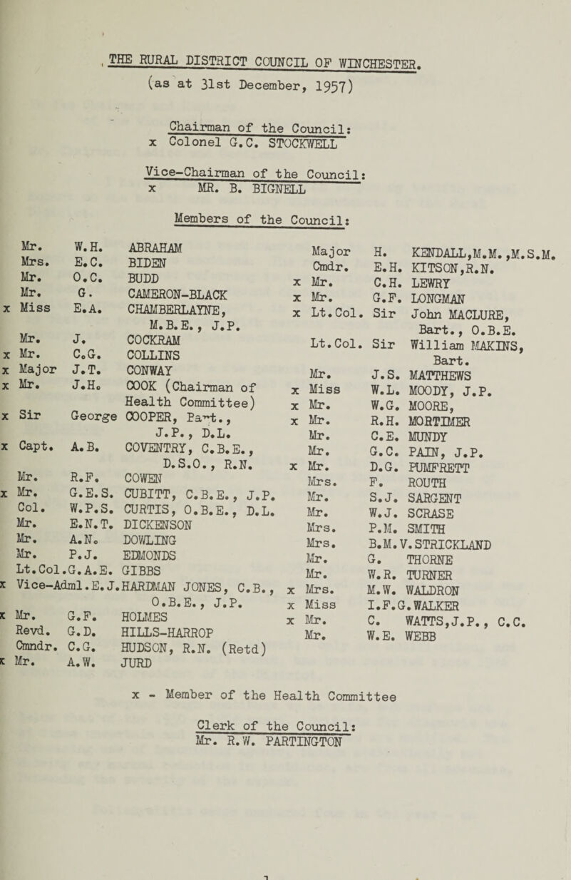 , THE RURAL DISTRICT COUNCIL OF WINCHESTER (as at 31st December, 1957) Chairman of the Council; x Colonel G.C. STOCKWELL Vice-Chairman of the Council: xMR. B. BIGNELL Members of the Council: Mr. W.H. ABRAHAM Major H. Mrs. E.C. BIDEN Cmdr. E.H, Mr. O.C. BUDD x Mr. C.H. Mr. G. CAMERON-BLACK x Mr. G.F. x Miss E. A. CHAMBERLAYNE, x Lt.Col. Sir M.B.E., J.P. Mr. J. COCKRAM Lt.Col. Sir x Mr. CoG. COLLINS x Major J.T. CONWAY Mr. J.S. x Mr. J.Hc COOK (Chairman of x Miss W.L. Health Committee) x Mr. W.G. x Sir George COOPER, Pa^t., x Mr. R.H. J. P., D.L. Mr. C.E. x Capt. A. B. COVENTRY, C.B.E., Mr. G.C. D.S.O., R.N. x Mr. D.G. Mr. R.P. COWEN Mrs. F. x Mr. G. E. S. CUBITT, C.B.E., J.P. Mr. S.J. Col. W.P.S. CURTIS, O.B.E., D.L. Mr. W.J. Mr. E.N.T. DICKENSON Mrs. P.M. Mr. A. No DOWLING Mrs. B.M. Mr. P.J. EDMONDS Mr. G. Lt.Col • G» A. E. GIBBS Mr. W.R. x Vice-Adml.E.J< ,HARDMAN JONES, C.B., x Mrs. M.W. 0.B.E., J.P. x Miss I.F.( x Mr. G.F. HOMES x Mr. C. Revd. G.D. HILLS-HARROP Mr. W.E. Cmndr. C.G. HUDSON, R.N. (Retd) x Mr. A. W. JURD x - Member of the Health Committee Clerk of the Council: Mr. R.W. PARTINGTON KENDALL,M.M.,M.S.M. KITSON,R.N. LEWRY LONGMAN John MACLURE, Bart., O.B.E. William MAKINS, Bart. MATTHEWS MOODY, J.P. MOORE, MORTIMER MUNDY PAIN, J.P. FUMFRETT ROUTH SARGENT SCRASE SMITH LSTRICKLAND THORNE TURNER WALDRON r. WALKER WATTS,J.P., C.C. WEBB