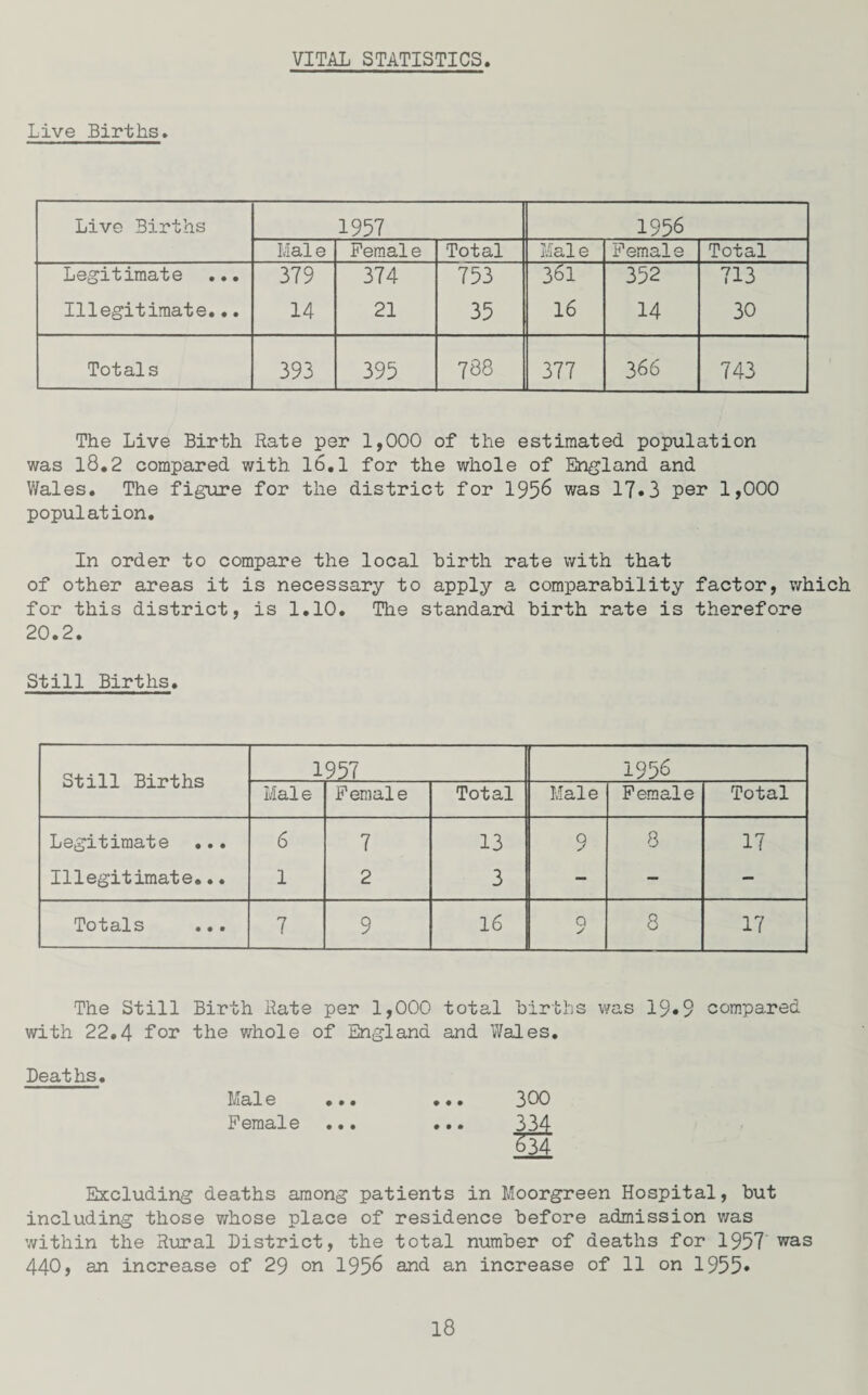 VITAL STATISTICS Live Births. Live Births 1957 1956 Male Female Total Male Female Total Legitimate ... 379 374 753 361 352 713 Illegitimate... 14 21 35 16 14 30 Totals 393 395 788 377 366 743 The Live Birth Rate per 1,000 of the estimated population was 18.2 compared with lb.l for the whole of England and Wales. The figure for the district for 1956 was 1?»3 per 1,000 population. In order to compare the local birth rate with that of other areas it is necessary to apply a comparability factor, which for this district, is 1.10. The standard birth rate is therefore 20.2. Still Births. Still Births 1957 1956 Male Female Total Male Female Total Legitimate 6 7 13 9 8 17 Illegitimate... 1 2 3 - - - Totals ... 7 9 16 Q s 8 17 The Still Birth Rate per 1,000 total births was 19# 9 compared with 22.4 for the whole of England and Wales. Deaths. Maie ... Female ... Excluding deaths among patients in Moorgreen Hospital, but including those whose place of residence before admission was within the Rural District, the total number of deaths for 1957 was 440, an increase of 29 on 1956 and an increase of 11 on 1955*