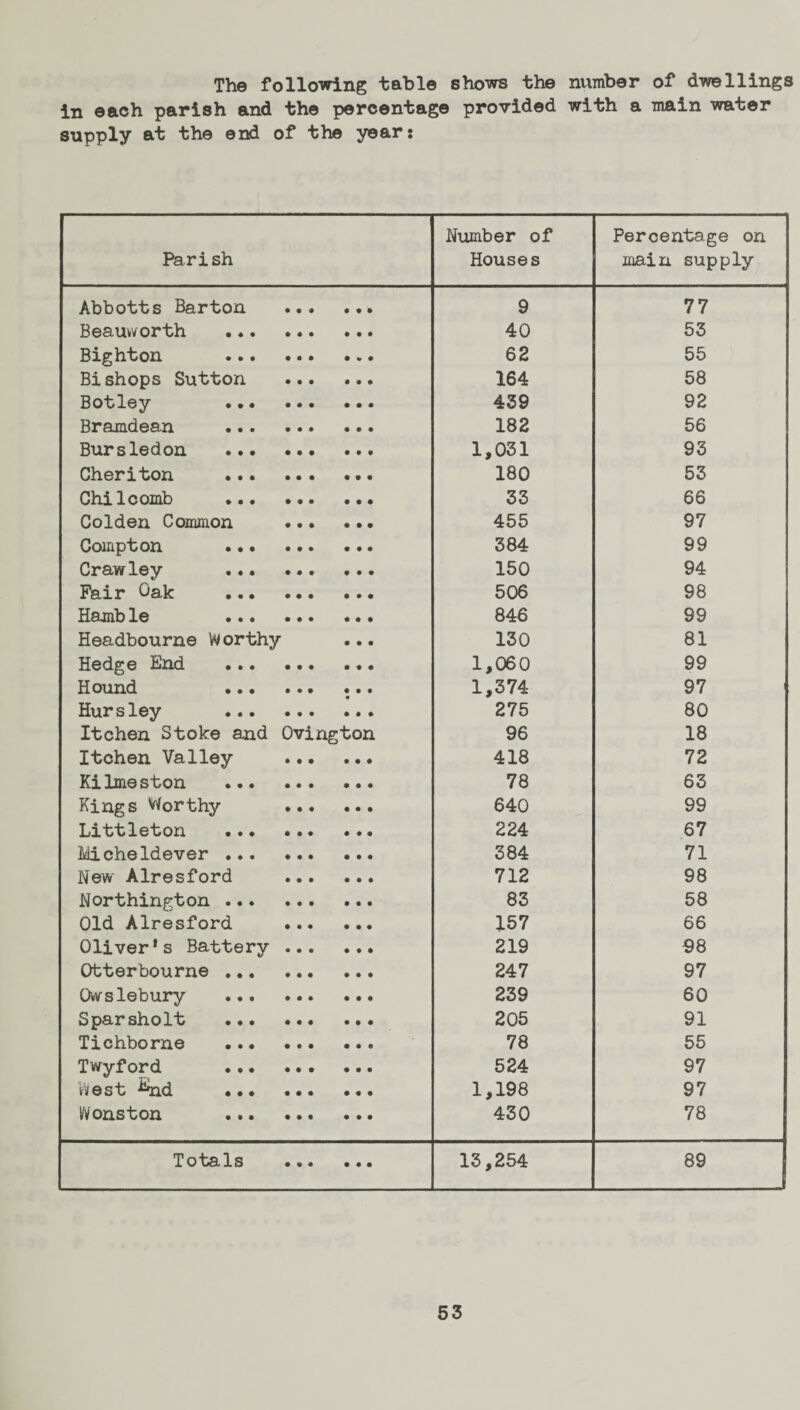 The following table shows the number of dwellings in each parish and the percentage provided with a main water supply at the end of the year: Parish Number of Houses Percentage on main supply Abbotts Barton .. 9 77 Bdd'Uwort/h • * • ••• ••• 40 53 Bight on ••• ••• 62 55 Bishops Sutton . 164 58 Botley ••• ••• ••• 439 92 Br8jn.d0s.il ••• ••• ••• 182 56 Bursledon ••• ••• ••• 1,031 93 Cher1ton ••• ••• ••• 180 53 Chi1c omb • • • ••• ••• 33 66 Golden Common . 455 97 Compton ••• ••• ••• 384 99 Crawley ... ... ... 150 94 Fair Oak ••• ••• ••• 506 98 Hamble • • • ••• ••• 846 99 Headbourne W orthy 130 81 Hedge hnd ••• ••• ••• 1,060 99 Hound ••• ••• ••• 1,374 97 Hursley ••• ••• ••• 275 80 Itchen Stoke and Ovington 96 18 Itchen Valley . 418 72 Kilmeston . 78 63 Kings Worthy . 640 99 Littleton • • • • • ♦ ••• 224 67 Micheldever . 384 71 New Alresford . 712 98 Northington . 83 58 Old Alresford . 157 66 Oliver's Battery . 219 98 Otterbourne . 247 97 Owslebury ... ... ... 239 60 Sparsholt ••• ••• ••• 205 91 Tichborne . 78 55 Twyford . 524 97 West &nd ... 1,198 97 Wonston . 430 78 T 0 tsIs ••• • • • 13,254 89