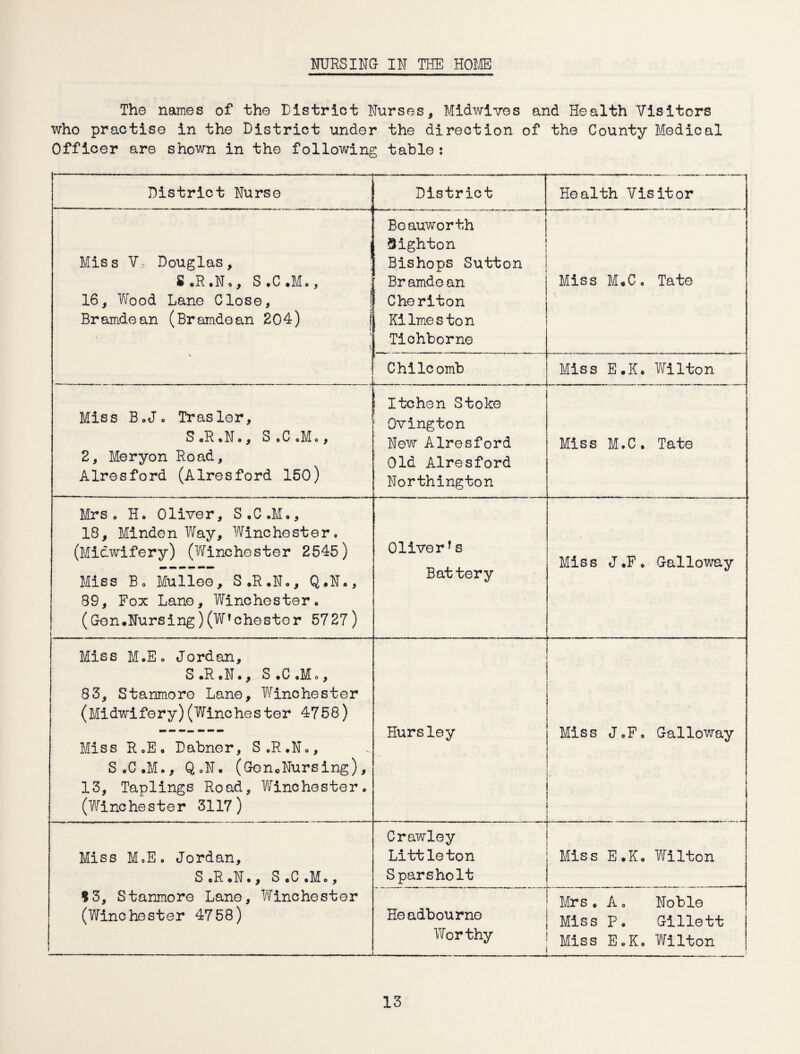 NURSING IN THE HOME The names of the District Nurses, Midwives and Health Visitors who practise in the District under the direction of the County Medical Officer are shown in the following table: District Nurse — — . ... . j District Health Visitor i Miss V Douglas, £ «R .N o, S • C • Mo, 16, Wood Lane Close, j Bramdean (Bramdean 204) r—• .. —*--— Beauworth i Sighton Bishops Sutton Br amde an Cheriton KiImeston Tichborne Miss M.C. Tate Chileomb Miss E.K. Wilton Miss B.J* Trasler, S oR o N o , SoCaMo, 2, Meryon Road, Alresford (Alresford 150) Itchen Stoke Ovington New Alresford Old Alresford Northington Miss M.C. Tate Mrs a Ha Oliver, S.C.M., 18, Minden Way, Winchester. (Midwifery) (Winchester 2545) Miss Bo Mullee, S.R.N., Q*N«, 89, Fox Lane, Winchester. (Gen.Nursing)(W»Chester 5727) Oliverfs Battery Miss J.F. Galloway Miss M.Eo Jordan, S .R *N., S ,C oMo, 83, Stanmore Lane, Winchester (Midwifery) (Winchester 4758) Miss RoE. Dabner, S.R.N., S.C.M., Q.N, (GencNursing), 13, Taplings Road, Winchester. (Winchester 3117) Hursley Miss J.F, Galloway Miss MoE. Jordan, S.R.N., S.C.M., S3, Stanmore Lane, Winchester (Winchester 4758) ---- ----------- - - - Crawley Littleton Sparsholt Miss E.K. Wilton Headbourne Worthy Mrs . A. Noble Miss P. Gillett Miss E.K. Wilton