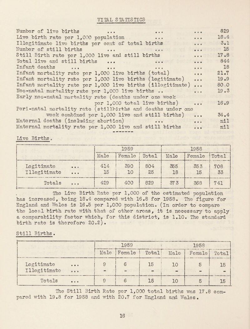 VITA.L STATISTICS- Number of livo births ,.. •.o •.. Live birth rate per 1,000 population . ... Illegitimate livo births per cent of total births Number of still births •.. ... ... Still Birth rate per 1,000 live and still births ... Total live and still births ... ... ... Infant deaths •<>» ooo . <» o Infant mortality rate per 1,000 live births (total) ••• Infant mortality rate per 1,000 livo births (legitimate) ... Infant mortality rate per 1,000 live births (illegitimate) ... Neo-natal mortality rate per 1,000 live births ,, ... Early neo-natal mortality rate (deaths under one week per 1,000 total live births) ... Peri-natal mortality rate (stillbirths and deaths under one week combined per 1,000 live and still births) ... Maternal deaths (including abortion) ... . ... Maternal mortality rate per 1,000 live and still births ... 829 18.4 3.1 15 17.8 844 18 21.7 19.9 80,0 19 • 3 16.9 34.4 nil nil Live Births. ..... .-.. ... - 1959 1958 Male Female 1 Total Male Female Total Legitimate ... 414 390 804 355 r rn 1  1 - 1 35 3 708 Illegitimate ... 15 10 25 18 . . 15 33 Totals 429 400  T ,,T1' ' “ Pl ' r,‘ 829 37 3 368 741 The Live Birth Rate per 1,000 of the estimated population has increased, being 18.4 compared with 16.8 for 1958. The figure for England and Wales is 16*5 per 1,000 population, (in order to compare the local birth rate with that of other areas, it is necessary to apply a comparability factor which, for this district, is 1.10. The standard birth rate is therefore 20,2). Still Births. I 1959 1958 Male Female 1 Total! Male _ _ _L - _> .. Female Total Legitimate ... Illegitimate ... 9 6 15 ” 10 5 15 Totals 9 6 15 r > ■ < 10 5 15 The Still Birth Rate per 1,000 total births was 17,8 com¬ pared with 19.8 for 1958 and with 20,7 for England and Wales.