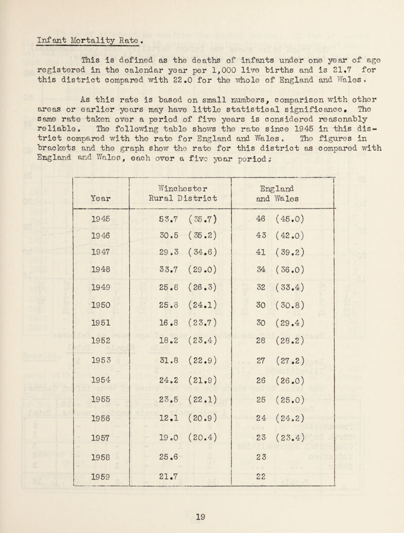 Infant Mortality Rate . This is defined as the deaths of infants under one year of age registered in the calendar year per 1,000 live births and is 21*7 for this district compared with 22.0 for the whole of England and Wales. As this rate is based on small numbers, comparison with other areas or earlier years may have little statistical significance. The same rate taken over a period of five years is considered reasonably reliableo The following table shows the rate since 1945 in this dis¬ trict compared with the rate for England and Wales. The figures in brackets and the graph show the rate for this district as compared with England and Wales, each over a five year poriod^ 1 Year , Winchester Rural District England and Wales 1945 53.7 (35.7) 46 (45.0) 1946 30.5 ( 35.2) 43 (42.0) 1947 29.3 (34.6) 41 (39.2) 1948 33.7 (29.0) 34 (36.0) 1949 25.8 (26.3) 32 (33.4) 1950 25.8 (24.1) 30 (30.8) 1951 16.8 (23.7) 30 (29.4) 1952 18.2 (23.4) 28 (28.2) 1953 31.8 (22.9) 27 (27.2) 1954 24.2 (21.9) 26 (26.0) 1955 23.5 (22.1) 25 (25.0) 1956 12.1 (20.9) 24 (24.2) 1957 19.0 (20.4) 23 (23.4) 1958 25.6 23 1959 21.7 22