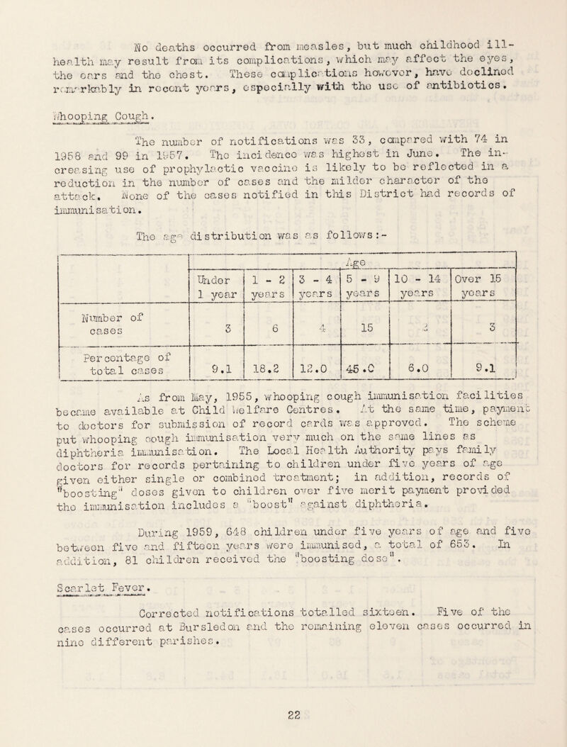 No deaths occurred from measles, but much childhood ill- health may result from its complications, which may affect the eyes, the ears end the chest. These ccoplications however, have declined renarknbly in recent years, especially with the use of antibiotics. Whooping Gough. — — 1—— -ts . jt -rtr^i^sai The number of notifications was 33, compared with 74 in 1958 and 99 in 1557, Tho incidence was highest in June, The in¬ creasing use of prophylactic vaccine is likely to be reflected in a reduction in the number of cases and the milder character of tho attack. None of the cases notified in this District had records of immunisation. The a.g<=* di stribution was as foilows : - - .Ago .. . . —— ——— i Under r 1-2 - - 3-4 5-9 10 - 14 Over 15 1 year years years t/ year s years years Number of cases 3 6 A 15 3 Percentage of total cases 9.1 18.2 12.0 45 .0 6.0 9.1 ; As from May, 1955, whooping cough immunisation facilities became available at Child Welfare Centres, At the same time, payment to doctors for submission of record cards was approved. The scheme put whooping cough immunisation very much on the some lines as diphtheria immunisation. The Local Health Authority pays family doctors for records pertaining to children under five years of age given either single or combined treatment; in addition, records of boosting** closes given to children over five merit payment provided tho immunisation includes a *boost against diphtheria. During 1959, 648 children under f between five and fifteen years were immunised addition, 81 children received the ^boosting ive years , a total do so u . of cage and five of 653. In Scarlet Fever. r—t- -£*r Corrected notifications totalled sixteen. Five of the cases occurred at Bur sled on and the remaining eleven cases occurred in nine different parishes.