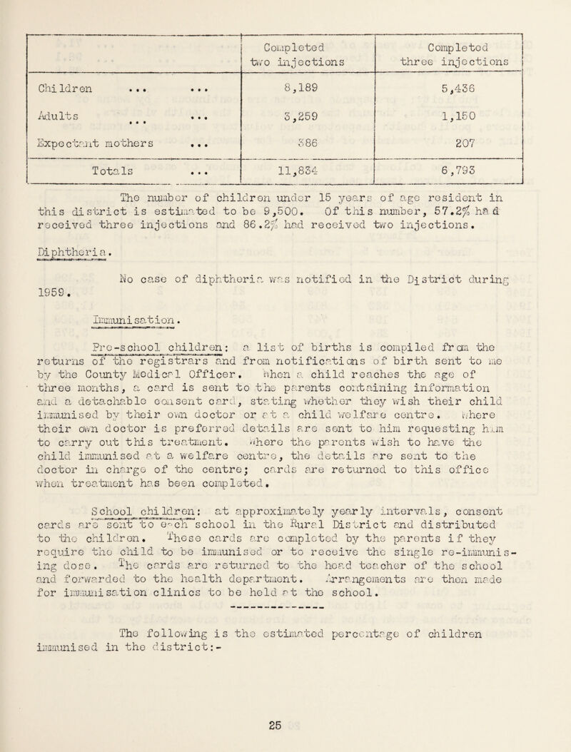 -:--- — Completed two injections Completed three injections Children ... ... 8,189 5,436 AduIts ... • • • 3,259 1,150 Expe ctaut m othe r s ... 386 207 Totals 11,834 6,793 The number of children under 15 years of age resident in this district is estimated to be 9,500. Of this number, 57.2/? had received three injections and 86*2% had received two injections. Diphtheria. 1959 No case of diphtheria was notified in the District ciuring Immuni sat ion. Pro-school children: a list of births is compiled from the returns of the registrars and from notifications of birth sent to me by the County Medical Officer. then a child reaches the age of three months, a card is sent to the parents containing information ~o detachable consent card, stating whether they wish their child inci immunised bv their own doctor or at a, child welfare centr their own doctor is preferred details are sent to him requesting him to carry out this treatment. where the parents wish to have the child immunised at a we 1far e centre, the details are sent to the doctor in charge of the centre; cards are returned to this office when treatment has been completed. School children: at approximately yearly intervals, consent cards are seniTto e^ch school in the Rural District and distributed to the children. ^hese cards are completed by the parents if they require the child to be immunised or to receive the single re-immunis ing dose. iho cards are returned to the head teacher of the school and forwarded to the health department. Arrangements are then made for immunisation clinics to be held at the school. The following is the estimated percentage of children immunised in the district:-