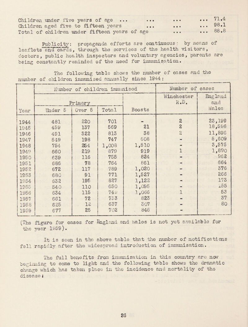 • • t tit • t • Children under five years of age ... Children aged five to fifteen years Total of children under fifteen years of age t t t i t t 71.4 98.1 88.8 Publicitvj propaganda efforts are continuous; by means of leaf lets”ancT^ards, through the services of the health visitors, doctors, public health inspectors and voluntary agencies, parents are being constantly reminded of the need for immunisation• The following table shows the number of cases and the number of children immunised annually since 1944: Number of children immunised Number of cases r— ! Winchester England Primary R.D. and Year Under 5 Over 5 Total Boosts Wales 1944 481 220 701 2 25,199 1945 459 137 569 21 2 18,596 1946 491 322 813 38 2 11,896 1947 549 198 747 608 - 5,609 1948 754 25.4 1,008 1,510 - 3,575 1949 ' 660 219 879 919 1 1,890 1950 639 116 755 824 - 962 1951 686 78 764 861 - 664 1952 672 117 789 1,020 - 376 1953 680 91 771 1,527 266 1954 652 195 827 1,122 - 173 1955 540 110 650 1,095 - x55 1956 634 115 749 1,066 1 53 1957 661 72 733 823 - 37 1958 625 12 637 307 - 80 1959 677 25 702 845 M .. (The figure for cases for England and Wales is not yet available for the year 1959). It is seen in the above table that the number of notifications fell rapidly after the widespread introduction of immunisation. The full benefits from immunisation in this country are now beginning to come to light and the following table shows the dramatic change which has taken place in the incidence and mortality of the disease t