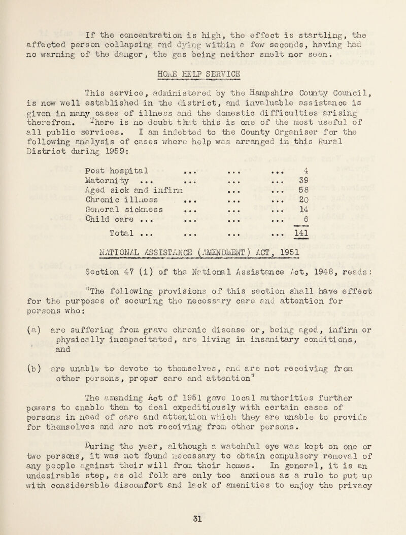 If the concentration is high, tho effect is startling, the affected person collapsing end dying within a few seconds, having had no warning of the danger, the gas being neither smelt nor seen. HOME HELP ,SERVICE This service, administered by the Hampshire County Council, is now well established in the district, and invaluable assistan.ce is given in many cases of illness and the domestic difficulties arising therefrom. ihere is no doubt that this is one of the most useful of all public services. I am indebted to the County Organiser for the following analysis of causes where help was arranged in this Rural District during 1959: Post hospital ... i » • ... 4 Maternity ... ... • • • ... 39 Aged sick and infirm 1 • • ... 58 Chronic illness ... • • • ... 20 General sickness ... • • • 14 ChiId care ... ... • • • ... 6 T o ta1 .*. ... • • t ... 141 NATIONAL ASSISTANCE (AMl^DMENT ) ACT, 1951 Section 47 (i) of the National Assistance Act, 1948, reads; '“'The following provisions of this section shall have effect for the purposes of securing tho necessary care and attention for persons who: (a) are suffering from grave chronic disease or, being aged, infirm or physically incapacitated, are living in insanitary conditions, and (b) are unable to devote to themselves, and are not receiving from other persons, proper care and attention’1 The amending Act of 1951 gave local authorities further powers to enable them to deal expeditiously with certain casos of persons in need of ca-re and attention which they are unable to provide for themselves and are not receiving from other persons. tyjiring the year, although a watchful eye was kopt on one or two persons, it was not found necessary to obtain compulsory removal of any people against their will from thoir homes. In general, it is an undesirable step, as old folk are only too anxious as a rule to put up with considerable discomfort and lack of amenities to enjoy the privacy