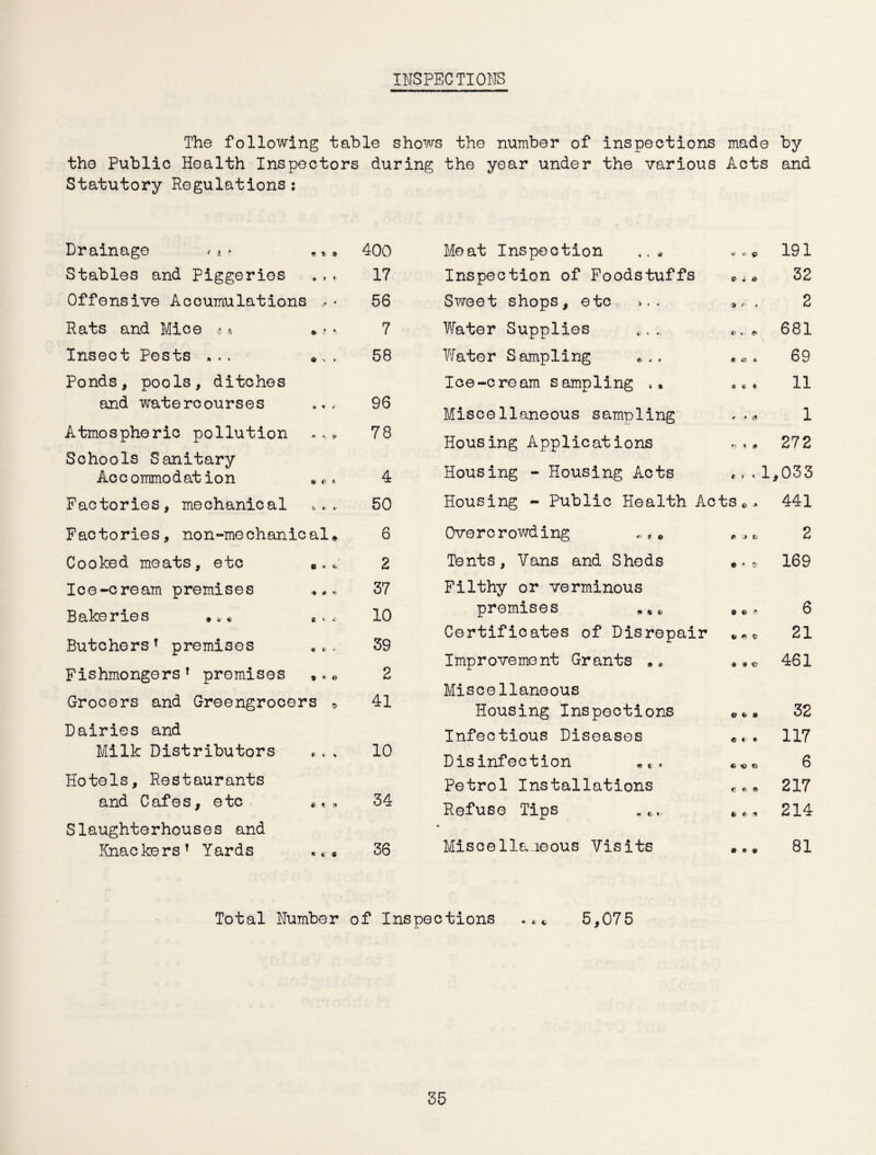 INSPECTIONS The following table shows the number of inspections made by the Public Health Inspectors during the year under the various Acts and Statutory Regulations: Drainage < * • Stables and Piggeries . , *, Offensive Accumulations ■ Rats and Mice *. % * > ». Insect Pests *.. *.. Ponds, pools, ditches and watercourses *, , Atmospheric pollution Schools Sanitary Acc ommodation ••< Factories, mechanical * *... Factories, non-mechanical* Cooked meats, etc «< Ice-cream premises * *« Bakeries .*• • ButchersT premises , Fishmongers! premises ,*. Grocers and Greengrocers 0 Dairies and Milk Distributors Hotels, Restaurants and Cafes, etc Slaughterhouses and KnackersT Yards ««• 400 17 56 7 58 96 78 4 50 6 2 37 10 39 2 41 10 34 36 Meat Inspection Q 191 Inspection of Foodstuffs t> i * 32 Sweet shops, etc,,, , 9 <■ * 2 Water Supplies e ... * 681 Water Sampling e a .» 69 Ice-cream sampling , • « <5 * 11 Miscellaneous sampling f • <3 1 Housing Applications r? * 9 272 Housing - Housing Acts ( M 1 ,033 Housing - Public Health Acts** 441 Overc rowd ing * * * ft 3 fc 2 Tents, Vans and Sheds 0 •. $ 169 Filthy or verminous premises 9 & 6 Certificates of Disrepair * a 0 21 Improvement Grants ** * # o 461 Miscellaneous Housing Inspections o & 32 Infectious Diseases e € 9 117 Disinfection C* <€> fi 6 Petrol Installations e *> 217 Refuse Tips «*., b * 214 Miscellaneous Visits 9 * 9 81 Total Number of Inspections . * * 5,075
