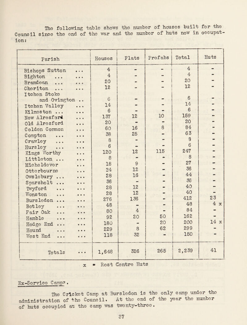 Tho following table shows the number of houses built for the Council since the end of the war and the number of huts now in occupat¬ ion: ---...-.■■■■..r Parish Houses | Flats i 1 Prefabs Total Huts Bishops Sutton —---— 4 - - i 4 A wm Bighton e,o o.o 4 — 4 Bramdean . 0, ., . 20 - | 20 Cheriton 0. , .. . 12 - 12 Itchen Stoke and Ovington .. 6 - - 6 - Itchen Valley 14 - |U i 14 ** Kilmeston «o. o•. 6 - — 6 New Alresfori 137 12 10 159 mm Old Alresford 20 - — 20 — Colden Common 60 16 8 84 — Compton oo. o.o 38 25 - 63 Crawley 0.. ..* 8 8 Hursley ».. ».. 6 — 6 ■ Kings Worthy 120 12 115 247 8 Littleton .,, •.• 8 — Micheldever ,.o 18 9 mm 27 •** Otterbourne 24 12 - 36 Owslebury o.. ... 28 16 — 44 ryr* Sparsholt ... ••• 36 — 36 Twyford •.. ••• 28 12 — 40 - Wonston ... ... 28 12 — 40 Bursledon ... ... 276 ! 136 - 412 23 Botley o.o «o o 48 - - 48 4 x Fair Oak ••. «• • 80 4 - 84 — Hamble • • • • • • 92 20 50 162 — Hedge End ••. ... 180 - 20 200 14 x Hound ooo o.o 229 8 62 299 West End .•. o.o 118 f 32 150 1 - Totals i 1,648 326 I 265 1 2,239 41 x Rest Centre Huts Ex-Service Camp?. The Cricket Camp at Bursledon is the only camp under tho administration of the Council. At the end of the year the number of huts occupied at; the camp was twenty-three.