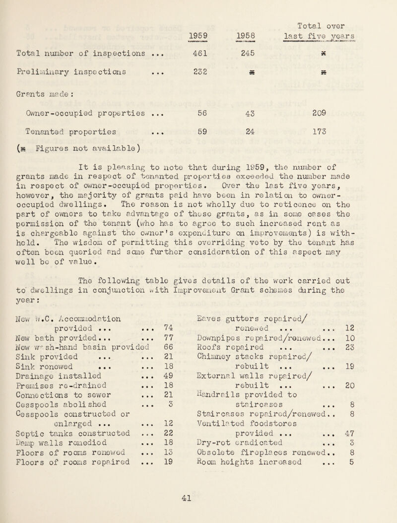 Total over 1959 1958 last five year ■I.V |r-rr'ifcrc.W* inn■ ... t . Total number of inspections ... 461 245 X Preliminary inspections ... 232 x » Grants made : Owner-occupied properties ... 56 43 209 Tenanted properties 59 24 173 (h Figures not ava.ila.ble) It is pleasing to note that during 1959, the number of grants made in respect of tenanted properties exceeded the number made in respect of owner-occupied properties. Over the last five years, however, the majority of grants paid have been in relation to owner- occupied dwellings* The reason is not wholly due to reticence on the part of owners to take advantage of these grants, as in some cases the permission of the tenant (who has to agroe to such increased rent as is chargeable against the owner's expenditure on improvements) is with¬ held. The wisdom of permitting this overriding veto by the tenant has often been queried and sane further consideration of this aspect may well be of value. The following table gives details of the work carried out to' dwellings in conjunction with Improvement Grant schemes during the year : New iiv • C. Accommodation provided •.. • • • 74 New bath provided... • • © 77 New wash-hand basin provided 66 Sink provided • i • 21 Sink renewed ... • ♦ • 18 Drainage installed • t • 49 Premises re-drained • • • 18 Connections to sewer • it 21 Cesspools abolished Cesspools constructed or • • • 3 enlarged ... • • * 12 Septic tanks constructed • 0 • 22 Damp wa 11s remedied • 1 1 18 Floors of rooms renewed. • • t 13 Floors of rooms repaired • • • 19 Eaves gutters repaired/ renewed ... .•« 12 Downpipes repaired/renewed... 10 Roofs repaired ... ... 23 Chimney stacks repaired/ rebuiIt ... ... 19 External walls repaired/ rebuiIt ... ... 20 Handrails provided to staircases ... 8 Staircases repaired/renewed.. 8 Ventilated foodstores provided ... ... 47 Dry-rot eradicated ... 3 Obsolete fireplaces renewed,. 8 Room heights increased ... 5